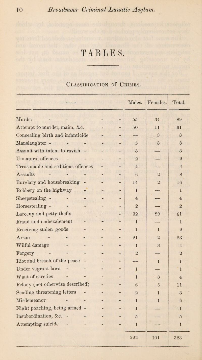 TABLES. Classification of Crimes. Males. Females. Total. Murder _ _ _ 55 34 89 Attempt to murder, maim, &c. - - 50 11 61 Concealing birth and infanticide - - — 3 3 Manslaughter - - - - - 5 3 8 ■Assault with intent to ravish - - - 3 — 3 Unnatural offences - - 2 — 2 Treasonable and seditious offences - - 4 — 4 Assaults - - - - - 6 2 8 Burglary and housebreaking - - - 14 2 16 Robbery on the highway - - 1 — 1 Sheepstealing - - - - - 4 — 4 Horsestealing - - - - - 2 — 2 Larceny and petty thefts - - 32 29 61 Fraud and embezzlement - 1 — 1 Receiving stolen goods - - 1 1 2 Arson _ _ _ - - 21 2 23 Wilful damage - - 1 3 4 Forgery . - . m - 2 — 2 Riot and breach of the peace - - - — 1 1 Under vagrant laws - - 1 — 1 Want of sureties - - 1 3 4 Felony (not otherwise described) - - 6 5 11 Sending threatening letters - - 2 1 3 Misdemeanor - - 1 1 2 Night poaching, being armed - - - 1 — 1 Insubordination, &c. - - - 5 — 5 Attempting suicide - - 1 — 1 222 101 323