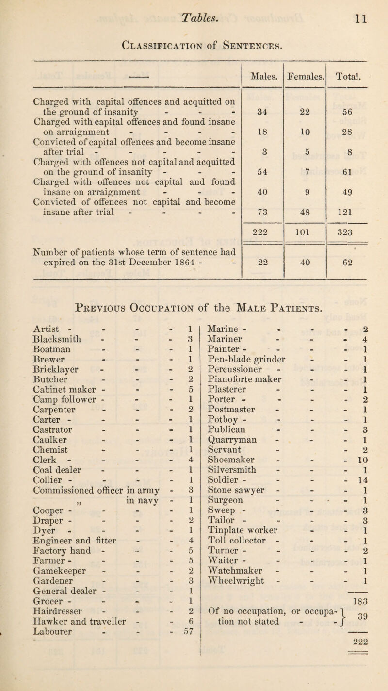 Classification of Sentences. Males. Females. Total. Charged with capital offences and acquitted on the ground of insanity _ _ - Charged with capital offences and found insane 34 22 56 on arraignment _ _ _ . Convicted of capital offences and become insane 18 10 28 after trial - - - - - Charged with offences not capital and acquitted 3 5 8 on the ground of insanity - - - Charged with offences not capital and found 54 7 61 insane on arraignment _ _ _ Convicted of offences not capital and become 40 9 49 insane after trial - - - - 73 48 121 222 101 323 Number of patients whose term of sentence had • expired on the 31st December 1864 - 22 40 62 Pkevious Occupation of the Male Patients. Artist - - - - 1 Marine - - • 2 Blacksmith - - - 3 Mariner - - . 4 Boatman - - - 1 Painter - - - - 1 Brewer - - - 1 Pen-blade grinder - - 1 Bricklayer - - - 2 Percussioner - - - 1 Butcher - - - 2 Pianoforte maker - • 1 Cabinet maker - - - 5 Plasterer - - • 1 Camp follower - - - 1 Porter - - - - 2 Carpenter - - - 2 Postmaster - - - 1 Carter - - - - 1 Potboy - - - - 1 Castrator - - - 1 Publican - - - 3 Caulker - - - 1 Quarryman - - - 1 Chemist - - - 1 Servant - - 2 Clerk - - • - 4 Shoemaker - - • 10 Coal dealer - - - 1 Silversmith - - - 1 Collier - - - - 1 Soldier - - - - 14 Commissioned officer in army - 3 Stone sawyer - - - 1 in navy - 1 Surgeon - - - 1 Cooper - - - - 1 Sweep - - - - 3 Draper - - - - 2 Tailor - - - - 3 Dyer - - - 1 Tinplate worker - - 1 Engineer and fitter - - 4 Toll collector - - - 1 Factory hand - - - 5 Turner - - - - 2 Farmer - - - - 5 Waiter - - - - 1 Gamekeeper - - - 2 Watchmaker - - - 1 Gardener - - - 3 W heelwright - - - 1 General dealer - - - 1 Grocer - - - 1 183 Hairdresser - - - 2 Of no occupation, or occupa- 1 39 Hawker and traveller - 6 tion not stated - r Labourer •• - * 57 222