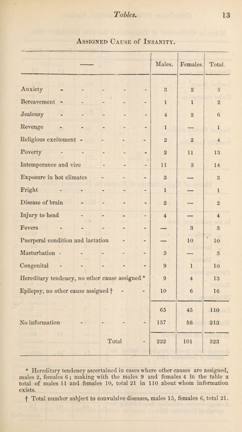 Assigned Cause of Insanity. Males. Females. Total. Anxiety . » _ _ - 3 2 5 Bereavement ----- 1 1 2 Jealousy . _ _ _ _ 4 2 6 Revenge ----- 1 — 1 Religious excitement - - - - 2 2 4 Poverty ----- 2 11 13 * Intemperance and vice _ - - 11 3 14 Exposure in hot climates _ - - 3 — 3 Fright ----- 1 — 1 Disease of brain _ - - - 2 — 2 Injury to head - - > - \ 4 — 4 Fevers ----- — 3 3 Puerperal condition and lactation — 10 10 Masturbation ----- 3 — 3 Congenital ----- 9 1 10 Hereditary tendency, no other cause assigned * 9 4 13 Epilepsy, no other cause assigned f - 10 6 16 65 45 110 No information - - _ - 157 56 213 Total 222 101 323 * Hereditary tendency ascertained in cases where other causes are assigned, males 2, females 6 ; making with the males 9 and females 4 in the table a total of males 11 and females 10, total 21 in 110 about whom information exists. f Total number subject to convulsive diseases, males 15, females 6, total 21.