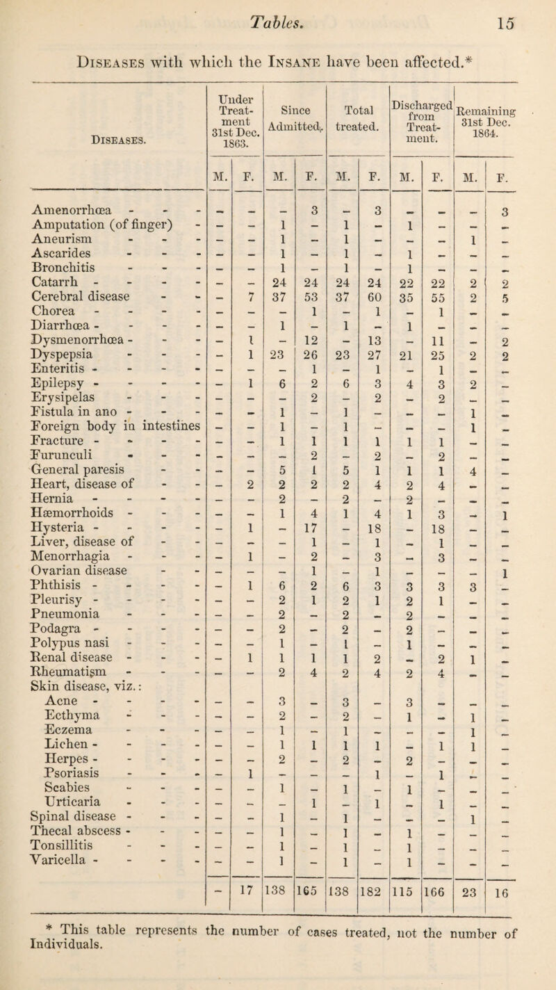 Diseases with which the Insane have been affected.* Diseases. Under Treat¬ ment 31st Dec. 1863. Since Admitted;. Total treated. Discharged from Treat¬ ment. Remaining 31st Dec. 1864. M. r. M. F. M. F. M. F. M. F. Amenorrhoea . 3 3 3 Amputation (of finger) - — — 1 — 1 — 1 « Aneurism - - — — 1 1 — •• 1 A scarifies - - — 1 1 1 Bronchitis - - 1 -- 1 1 •• Catarrh - - - 24 24 24 24 22 22 2 2 Cerebral disease - — 7 37 53 37 60 35 55 2 5 Chorea - - 1 1 1 Diarrhoea - - - _ 1 1 1 Dysmenon'hoea - - - — 1 — 12 — 13 — 11 2 Dyspepsia - - — 1 23 26 23 27 21 25 2 2 Enteritis - - - — — 1 — 1 1 , - Epilepsy - - - — 1 6 2 6 3 4 3 2 MB Erysipelas - - — — — 2 — 2 — 2 MB Eistula in ano - - - — 1 — 1 — •• 1 Foreign body in intestines — — 1 — 1 — — » 1 Fracture - - - — — 1 1 1 1 1 1 _ Furunculi - - — 2 2 •• 2 General paresis - - — — 5 1 5 1 1 1 4 Heart, disease of - - — 2 2 2 2 4 2 4 _ Hernia - - — 2 — 2 2 _ Haemorrhoids - - - — — 1 4 1 4 1 3 1 Hysteria - - - — 1 — 17 _ 18 18 Liver, disease of - - — — — 1 1 1 _ Menorrhagia - - — 1 - 2 — 3 3 Ovarian disease - - — 1 1 MB 1 Phthisis - - - — 1 6 2 6 3 3 3 3 Pleurisy - - - — — 2 1 2 1 2 1 Pneumonia - - — — 2 2 2 ... Podagra - - - — — 2 — 2 — 2 Polypus nasi - - - — 1 — 1 1 Renal disease - > - — 1 1 1 1 2 2 1 Rheumatigm - - — — 2 4 2 4 2 4 Skin disease, viz. Acne - . . 3 3 3 Ecthyma - - — — 2 — 2 1 1 Eczema - - — 1 1 1 Lichen - - - — 1 1 1 1 1 1 Herpes - - - — — 2 2 2 Psoriasis - — 1 » 1 1 Scabies - - 1 1 1 • Urticaria - • 1 1 1 Spinal disease - - - — — 1 — 1 -w 1 Thecal abscess - - - 1 ■ , 1 1 _ Tonsillitis - _ 1 1 1 Varicella - - - - - 1 - 1 - 1 - - - - 17 138 165 138 182 115 166 23 16 * This table represents the number of cases treated, not the number of Individuals.