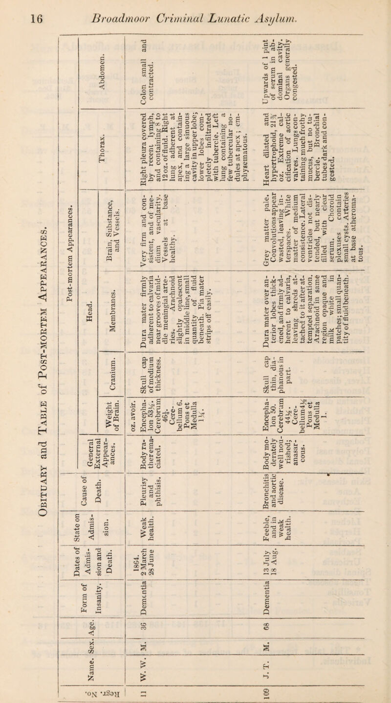 Obituary and Table of Post-mortem Appearances. O O C c3 u a a; a. s o o B oj 0) ffl o « , C rz) ^ OJ w c« _Q m oJ PQ G e3 -n 0) s CJ .13 bo nt ni 5 • >H C rt CO 0) >« 01 <u C Cuo O) c3 4-4 O ;3 c3 O c« CJ Q c o CD c3 CO <J O 44 0 • CO P P ft x: u OJ CO <U S ed 4.^ d p P -i-> cd Q •P <1 P 0 *co O) Q 00 (M P 00 (M 4-1 o o c <D bo X 0) CO s c3 tz; •o,s[ -aSo:^! T3 C c3 c3 'O ss O C o8 u ' hi ^ e oJ 0) .5 C 4-4 u; • o c Wit: C ^ 0) J2 3 (53_ CO ■ ^ s ho bO E.'?! O O T3 w' o o.^ci .go « -a >0 M o >3 ■z cO 323t3 ^ in -a 'J2 xj c .Si o S's N bo X as ^3 o 2 OJ ho t*' fl (M a ft ;3 a! C3 — cO P5 S2 o' i cti §1 35 8 2’^ C Vh , ■” o, CO Ec ii, &.Q.5 2 bpS'g-' S -•!. ,^5 c3 .. « Sj 'IJ bo‘? &  .s na <v pi^, c3 I o bO« C M 'S4S 3 & 3 .<U —I C4H >< 2 OJ 3 ft o a; >. 3ft -O ft 0 3 o CO I 1 • O) 2 O CO 8 2-|.g ^ Vi P c3 C c3 > £ -V ^ tA >.Si I S'iS >-4 c« .li <D O -s TS !> ft S 4> 01 • --•Ss. IcH- o c3 -tf S g u, <D 2ft d 2 cQ O „ a; CC3 fico CO .3 O bo & C §-a u o bo ?: u o •73 M •P P3 2 • 6^ 4^ P ‘(/2 kJ Ph a; T^' O 0) C O ^ -g $ ” £13 8' ^ >^r3fc ^ '3 3 CO C O Qj p o is ap2 M -c s bO ^ .2 • 4i CO . cu CuC ^ 5 ^ c — 04^ 3 S-J o > N O cs 2 . «5 ■« <3 ft's a HM 8 S c» a xi (uOftto g 2 C'3'^ 028^ r \ 33 O ^ c”* -‘^oo W I ^ O •33 “ O) m ■3 ' r; cc! 'C 3.2 cu Clj *.> fP O4 C o s 0) Q CD CO 1^13 3 !M u 'OlS O cu o 3 ]ft S -a £ >4 P >1- 10 n, ^ N c3 ' Q • I *3 fi x: P 4i O o u o ^ cO vj 2 4m e -G O P Q 7 S a*-’ S-“ c« 8 -3 8 cj t> 2 a ■ c£3 3* *3 3 ft 8 ca fl I Q > ^ p ^ * .2 c fP o 'o o P 'O 2 ^ cd • »T1 • ^ w S a> i» ^ QQ O M o fQ 4^ bO .D3 ,2 ^ ' ■a ta ^ c P* Si ' 4 C^ • 0) CO C ^ O «3 •r3 O) P O 44 c; e ^ S So rt g.2 >. 3 M 2 ft C 30 £ 8 g 5 o o ' 3 J= iftft^ «-> -w ,ftft I ? o -o I- o ftft ^ og a 3 „ O nj !—4 Qj •S .2 cIs P ^ P ^ a P P -g o 0^4 « < o CO CS CO “ o o CO CJ 75 ^p: S  s« P4 w c3 . cd o !p c; tS >■ O CO -I ccJ ^ S u ca.2 4 3 0) ft .s' ca I- h ca .^> 3 '13 M « s ® (—* 03 F^*'^ 'P O o u P O) O .P 4 CO o ^p - o 4 J=.g OJ T3 s «• 333 d CO -'a CO a ^ .S <i> > fP o 0) p d A*' O t3 CO .fM O 'P r£ CJ = P P ^ P cT: cd X3 *^2 Sd ‘rl^ >-• bo:p p x: 3^ 5S ;p 0 2I S'- .W >v ca .tj ft*j ft ! ca ca «;g — h o - ft a 3 3 3 ft ca ft ft -3 ft ^ ft ca . 2 ca ft o 3 • ' 3 ft S 3|^ 3 a g-g- fq-3 oftg o Sft O ^ 2 • ft 3 a ca CO >, 3 ” ft ^ 3 ft* tH ft CO 3 o ft S I ’-' ca •al: 3 r- *-' ft O 3 og.2 u Sft ft ca 35^3 >» bo p: p CC 00 p (D £ o Q CO <0 o o