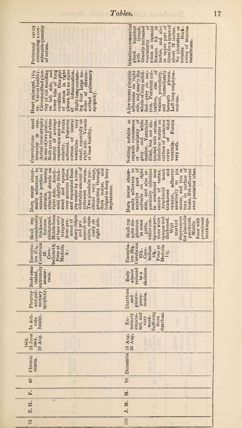 >> • >1 ■4^ gj -•-» ^ “ S o rt 2 D C>0 rt.S a> fl c S 5 § ’cS rt 2 Jr. o !2 tM p u 53 o Ph x: <u-fl 5 & X Cl, «J ?! C nJ dJ G ^ be >> I- o—' o s c. '«T3ao o O I c/3 o s ^ ^ (/3 J2 a 2 ^ w n 4^ ‘ 03 C3 2 flj 3 1-1 3 fl o o 2 » >1o « «.i3 ^ ^ * tj o ° 2! O —c O) ts -u o X C o 5 Cl c .2 M 2 QJ ^ QJ s s ^ ^ cs c5 5 o o 2 § *'Sa3 « o 2 2 beg rt fl a OC I CUP :«:>>3 x: u .5 S — c; 0,-0 “ u fli ^ cy jj ^«.'2 “2 rt 2 o2 ” 3 o2 C) ci ci Qi K Nl'C.J oU » bo-*-' to • C c C c 3 ■a.SP , «J ts 3 £3 O 3 °o-2 c I 0) -tJ c X3 . C 3 j3 OTJ 5j3'3 —' <U 3 ^ c 1- « U 2 • 2 c ® s > ^ ^ ^ O Qh Q 1 1 >* ® s b G £ «j 3 C3 P o M.2 a G c o U , bo—* 3 B <« O'. 3 2 0 i'Scoi-i, §^■3-cl: oS-E'd ^ ^ X *3 ,3 X3 3 tp O a (U •rt boi3 u o -H t,, L. .. ji .a' -a ‘o 3 2^»C3U g 3 S u- 2 = U .2 S ° mI=^ C t- «3 ^ ^ I O ^ X 2 3 3 '-2 t2|2-S «.2 8 ^ ed w ? ^ 4-^ fpi. •2.2 u jr S u ag- si I ft a be X 3 , • 3 1a,3 3 >5- c4i2 ? 2 3 U 2 3 j ^ c3,oh5 a g-S* s ft CO O u < .• flj fl3 I C/J .^j 50 q; Cit’ Sx3 3 - .0 3 3J2 ” ctS o uo JS- 3 ttf ^3 .2<! % = ft 9 3 ^ - >>^ 2 ^ O 3 too ^ OJ w C J3 ^ o-g-S .am a 8 F *C ^ ^ q; 4_> 3 2 Q> HH . O slnS a u ^ 03 P3 ct- 3 O C.) CO ^ ^ to • X u >» ni > X ‘S O etj to ft(u 2 rt» rib '*r rr I c o u tu •s <U i3 X -W eS a rtxx § a.£?-*-* t» to ii a to Q1 a o c 02 S.S2 cj OQ o o fl c; “■E !c ^ 5 ^ O ^ 'tJ O CO » O -4.^ O CO x^o'-S ^ & >3 *j a § = 0 3 S > ^ o^' J-H C ’-*' O bOBX 0) X G 3 tQ s o o;2 3 ^ OJ ^ 13 CO r- ^ S ^3 c o ^ ^ o t3 o J> 'ii'3 8 o xats c 3 -2 *- »-* o r2 3 O 4.} Cfi 50 U X c o 0^ ,*-» I—i Cm o o 'C c ^ 0) <u > > I o ^ t- 4J O o c -O a c.S O 4>^ ;h *-> c; o i rC Gk ! O c^ >-< o >»*n 2=i| ^a§ O r ^ ' CQ a boa I •I °« > iJO flj rt T3 iS 2^ X to . I* X Co O •Cx  rt o -1^ > ax a «.2f u a iH I fli *' •- X S o n ii i t>v ® *-• ^ O 'T e too £ ^ X 5 C to cS O C/ o c > P ^ o q ^ <u o P <^§ ax ^ 3X (3 1,0.2 ” g 2 X i O c .2^ a ft'w S 2 bcbOC 3 3 2 ITP a O i- 3- a o X ^ fli O) w ^3 T3 . a 2? <D O ^ u bogx C X 5 > 3 3 a O • o '3 •*^ ■ b -a O X 1- C bo o d> a ft c 3 o « a 'S be.a o 00 =  X ^-2 5 a.' tQ to a O 2 •3> ?* bo 2 ■22x9* ■3 2.5 o U ftX X X a ^ o X .2 3 S-i 0) aS 3 . a ^ O j, g,' 3 3 c’^:s Q 3 a u <0 -W Sft G cd X o q; q; 8 «ti ^rr, > T3 X a 'o 3 '*-' !>>X O X o a 2 4) .2 a is goo bo2 u XX -2 0 0 3 S « 2 a o X X a Sta O ^ s ^ 0) CO CJ <15 2 3 ‘ft^ o5 4-J >% c 7: o ^ Sh ^ a> •ti CO a a CO ©GO O) ^ 0)^-0 G rt3 • CO O o fl ^ G.S ^ S CO © G *-< > X- ^ O Skull cap considerably thickened. Sutures obliterated. Middle fossa at base very irregular from pre¬ sence of sharp ridges and pro minent spi- cules, espe¬ cially on right side. Skull cap quite dia¬ phanous in some parts, whilst con¬ tiguous por¬ tions were opaque and thickened. Well marked depressions for glandulse pacchioni. Middle fossre with prominent markings. Encepha¬ lon 47}4. Cerebrum 42. bellum4^. Pons et Medulla Encepha¬ lon 60^. Cerebrum 43^. Cere¬ bellum 5%. Pons et Medulla IH. Body ema¬ ciated, extremely anasar- cous. Body almost reduced to a skeleton. j 1 1 Pleurisy and pul¬ monary apoplexy. Diarrhoea and pleuro¬ pneu¬ monia. In deli¬ cate health. Ex¬ tremely emacia¬ ted, and very weak. Suffering from diarrhoea. j 1 1863. 23 June 1864. 19 Aug. 15 Aug. 30 Aug. Chronic mania. Dementia 0 0 1^ 1 M. W M. W *-5 155