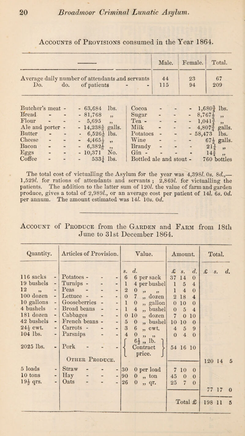 Accounts of Provisions consumed in the Year 1864. Male. Female. Total. Average daily number of attendants and servants 44 23 67 Do. do. of patients 115 94 209 Butcher’s meat - Bread Flour Ale and porter - Butter Cheese Bacon Eggs Coffee - 63,684 lbs. - 81,768 „ - 5,695 „ - 14,238| galls. - 6,526^ lbs. - 4,465^ „ - 6,382^ „ - 10,371 No. 533| lbs. Cocoa - _ _ Sugar _ - _ Tea - - . - Milk Potatoes - - - Wine - _ _ Brandy - . - Gin - - - - Bottled ale and stout - 1,680| lbs. 8,7671 „ l,04lf „ 4,807f galls. 58,473 lbs. 67^ galls. 211 1^4 V 760 bottles The total cost of victualling the Asylum for the year was 4,398Z. O5. 8d.,— 1,529/. for rations of attendants and servants ; 2,869/. for victualling the patients. The addition to the latter sum of 120/. the value of farm and garden produce, gives a total of 2,989/., or an average cost per patient of 14/. 65. Od. per annum. The amount estimated was 14/. IO5. Od. Account of Produce from the Garden and Farm from 18th June to 31st December 1864. Quantity. Articles of Provision. Value. Amount. Total. s. d. £ s. d. 8% c/» 116 sacks - Potatoes - - 6 6 per sack 37 14 0 19 bushels - Turnips - - 1 4 per bushel 1 5 4 12 „ “ Peas - 2 0 1 4 0 100 dozen - Lettuce - - 0 7 „ dozen 2 18 4 10 gallons - Gooseberries - 1 0 „ gallon 0 10 0 4 bushels - Broad beans - 1 4 „ bushel 0 5 4 181 dozen - Cabbages - 0 10 „ dozen 7 0 10 42 bushels - French beans - 5 0 „ bushel 10 10 0 24| cwt. - Carrots - - 3 6 „ cwt. 4 5 9 104 lbs. - Parsnips - 4 0 „ „ 0 4 0 6^ „ lb. 1 2025 lbs. - Pork - ■< Contract 54 16 10 price. Other Produce. 120 14 5 5 loads - Straw - 30 0 per load 7 10 0 10 tons - Hay - - 90 0 „ ton 45 0 0 19^ qrs. - Oats - 26 0 „ qr. 25 7 0 77 17 0 Total £ 198 11 5