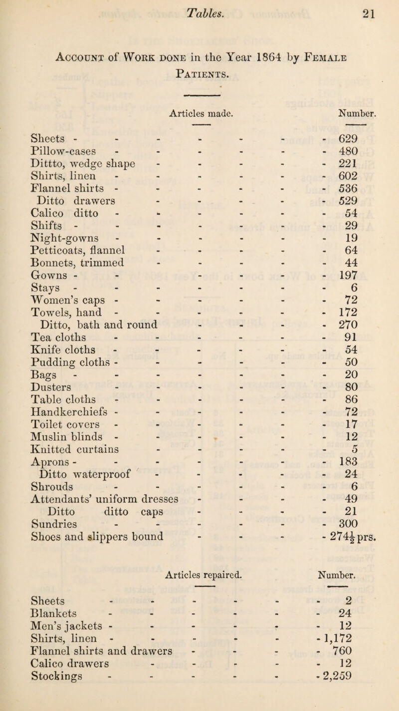 Account of Work done in the Year 1864 by Female Patients. Articles made. Number. Sheets - 629 Pillow-cases - - - - - 480 Dittto, wedge shape - - - - - 221 Shirts, linen - - - - - 602 Flannel shirts - - - - - - 536 Ditto drawers - - - - - 529 Calico ditto - - - - 54 Shifts - m - - - - 29 Night-gowns - - - - - 19 Petticoats, flannel - - - - - 64 Bonnets, trimmed - - - - - 44 Gowns - - - - - 197 Stays - - - - - 6 Women’s caps - - - - - - 72 Towels, hand - - - - - m 172 Ditto, bath and round - - - - 270 Tea cloths - - - - - 91 Knife cloths - - - - - 54 Pudding cloths - - - - - - 50 Bags - - - - - 20 Dusters - - - - - 80 Table cloths - - - - - 86 Handkerchiefs - - - - - - 72 Toilet covers - - - - - 17 Muslin blinds - - - - - - 12 Knitted curtains - - - - - 5 Aprons - - - - - - 183 Ditto waterproof - - - - - 24 Shrouds - - - - - 6 Attendants’ uniform dresses - - - - 49 Ditto ditto caps - - - - 21 Sundries - - - - - 300 Shoes and slippers bound - - - - 2741 prs. Articles repaired. Number. Sheets 2 Blankets - - - - - - 24 Men’s jackets - - - - - -12 Shirts, linen ------ 1,172 Flannel shirts and drawers - - - - 760 Calico drawers - - - - - 12 Stockings ------ 2,259