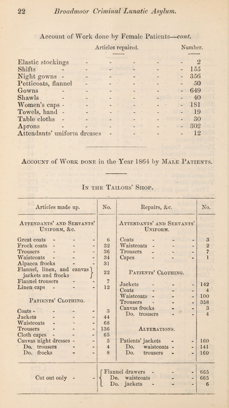 Account of Work done by Female Patients—cont. Articles repaired. Number. Elastic stockings - - - 2 Shifts - - - - 155 Night gowns - - - - - 356 Petticoats, flannel - - - 50 Gowns - - - - 649 Shawls - - - - 40 Women’s caps - - - - - 181 Towels, hand - - - - 19 Table cloths - - - - - 30 Aprons - - - - 302 Attendants’ uniform dresses - - 12 Account of Work done in the Year 1864 by Male Patients. In the Tailors’ Shop. Articles made up. No. Kepairs, &c. No. Attendants’ and Servants’ Attendants’ and Servants’ Uniform, &c. Uniform. Great coats 6 Coats 3 Trock coats - - - 32 Waistcoats - - 2 Trousers - - 36 Trousers - 7 Waistcoats - - 34 Capes 1 Alpacca frocks - - 31 Tlannel, linen, and jackets and frocks 22 Patients’ Clothing. Flannel trousers 7 Jackets 142 Linen caps 12 Coats • 4 Waistcoats * 100 Patients’ Clothing. Trousers • 358 Coats - J ackets - - 3 44 Canvas frocks Do. trousers •• 3 4 Waistcoats - 68 Trousers - - 136 Alterations. Cloth capes - - - 65 Canvas night dresses - - 5 Patients’jackets - 160 Do. trousers - - 4 Do. waistcoats - - 141 Do. frocks 8 Do. trousers - 160 ' Flannel drawers 665 Cut out only - - Do. waistcoats - 665 Do. jackets - 6