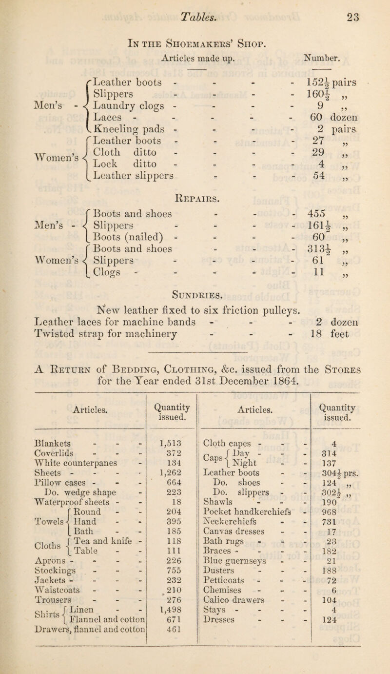 In the Shoemakers’ Shop. Men’s Women’s < Articles made up. Number. Leather boots . - - 152^ pairs Slippers . - - - 160i „ Laundry clogs - - - - 9 „ Laces - - - - 60 dozen Kneeling pads - - - 2 pairs Leather boots - 27 „ Cloth ditto - . - - 29 „ Lock ditto - - - 4 „ Leather slippers - 54 „ Repairs. Boots and shoes 455 ,, Slippers - - - - 161* „ Boots (nailed) - - 60 „ Boots and shoes - 313* „ Slippers _ - _ - 61 „ Clogs - . - - - 11 „ Sundries. New leather fixed to six friction pulleys. Leather laces for machine hands - - - 2 dozen Twisted strap for machinery - - - 18 feet A Return of Bedding-, Clothing, &c. issued from the Stores for the Year ended 31st December 1864. Articles. Quantity , Articles. Quantity issued. 1 issued. Blankets . 1,513 Cloth capes - 4 Coverlids - 372 - - 314 White counterpanes - 134 - - 137 Sheets _ _ - 1,262 Leather boots - - 3044 prs. Billow cases - - 664 Do. shoes - - 124 „ Do. wedge shape - 223 Do. slippers - - 3024 Waterproof sheets - - 18 Shawls - - 190  Round - 204 Pocket handkerchiefs - 968 Towels^ Hand - 395 Neckerchiefs • - 731 Bath - 185 Canvas dresses - - 17 Cloths < Tea and knife Table - 118 111 Bath rugs Braces - - - 23 182 Aprons _ - 226 Blue guernseys - - 21 Stockings - 755 Dusters - - 188 Jackets _ _ _ - 232 Petticoats - - 72 Waistcoats - ^210 Chemises - - 6 Trousers - 276 Calico drawers - - 104 Shirts 1 Linen Flannel and cotton 1,498 671 Stays - Dresses - - 4 124 Drawers, flannel and cotton 461