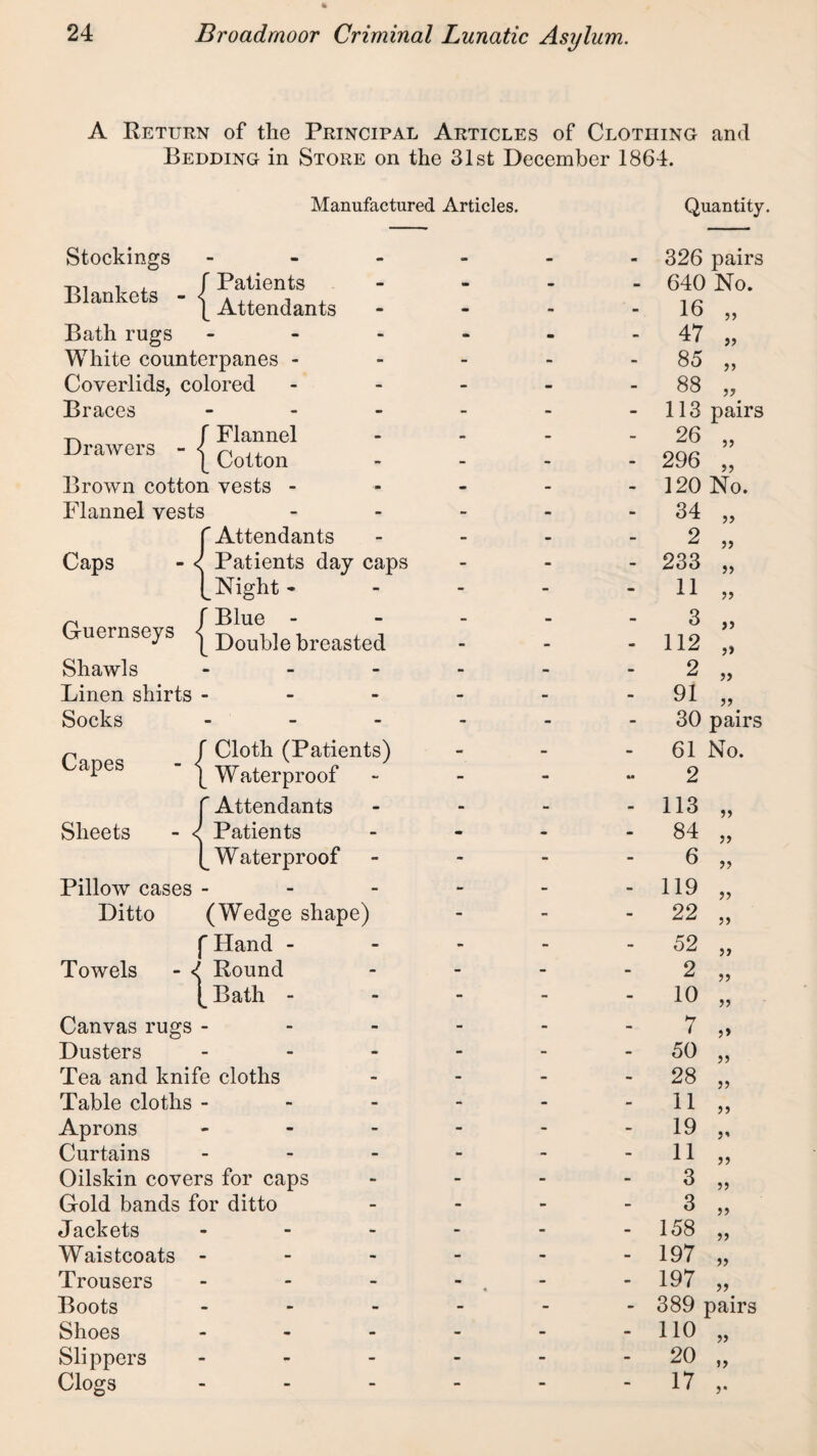 A Return of the Principal Articles of Clothing and Bedding in Store on the 31st December 1864. Manufactured Articles. Quantity. Stockings - - - - - - 326 pairs -OT 1 , r Patients Blankets - < a , - ^ . 1 Attendants • •• 640 No. 16 „ Bath rugs ... * - - 47 „ White counterpanes - - - - 85 „ Coverlids, colored - - - 88 „ Braces . . _ - - - 113 pairs r Flannel Drawers - | Cotton “ “ 26 „ 296 „ Brown cotton vests - - - - 120 No. Flannel vests - - - 34 „ r Attendants - - - 2 „ Caps - < Patients day caps - - - 233 „ I^Night - - - - 11 „ ^ r Blue - Guernseys | Double breasted - - - 3 „ 112 „ Shawls . _ . - - - 2 „ Linen shirts - - - - - - 91 „ Socks . _ . - - - 30 pairs p f Cloth (Patients) apes - Waterproof - - - 61 No. - - ft* 2 r Attendants - - - 113 „ Sheets - < Patients - - - 84 „ L Waterproof - - - 6 „ Pillow cases - - - - •• - 119 „ Ditto (Wedge shape) - - - 22 „ p Hand - - - - 52 „ Towels - Round - - - 2 „ Bath - - - - 10 „ Canvas rugs - - - - - - 7 „ Dusters _ - - - - - 50 „ Tea and knife cloths - - - 28 „ Table cloths - - - - - - 11 „ Aprons - - . - - - 19 „ Curtains - - - - - - 11 „ Oilskin covers for caps - - - 3 „ Gold bands for ditto - - - 3 „ Jackets . - . - - - 158 „ Waistcoats - - - - - - 197 „ Trousers . - - - - - 197 „ Boots - - - - - - 389 pairs Shoes - , - - - - 110 „ Slippers . - - - - - 20 „ Clogs - - - 17