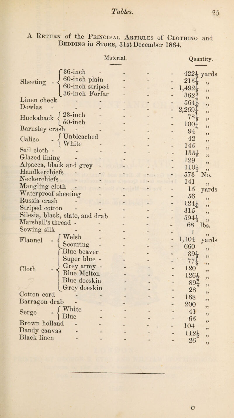 A A Return of the Principal Articles of Clothing and Bedding in Store, 31st December 1864. Material, Quantity. Sheeting Linen check Dowlas 36-inch 60-ineh plain 60-inch striped 36-inch Forfar Huckaback ( oO-inch Barnsley crash Calico - / Unbleached \ White Sail cloth - - - Glazed lining Alpacca, black and grey - Handkerchiefs Neckerchiefs Mangling cloth Waterproof sheeting Russia crash Striped cotton Silesia, black, slate, and drab Marshall’s thread - Sewing silk Flannel Cloth r Welsh \ Scouring Blue beaver Super blue - Grey army - Blue Melton Blue doeskin Grey doeskin <! Cotton cord Barragon drab r White  \ Blue Brown holland Serge Dandy canvas Black linen - - 422i yards - - 21„ - - 1,492A „ - - 362f „ - - 564i „ - - 2,269i- „ - - 78 i „ - - lOOJ- „ - - 94 „ - - 42 „ - - 145 „ - . - 135i „ - - 129 „ - - 1104 ,, - - 578 No. - - 141 „ - - 15 yards - - 56 „ - - 124^ „ - 315 „ - - 594i „ - - 68 lbs. - - 1 o - 1,104 yards - - 660 j) - - 39* j? - - 77* - - 120 J J - - 126* ?? - ■ 89J J5 - 28 5? - - 168 }) - - 200 3? - 41 33 - 65 53 - - 104 5) - - 112* 33 - 26 33