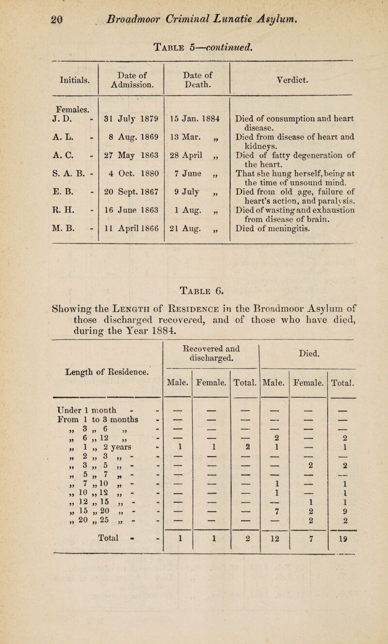 Table 5—continued. Initials. Date of Admission. Date of Death. Verdict. Females. J. D. 31 July 1879 15 Jan. 1884 Died of consumption and heart A. L. 8 Aug. 1869 13 Mar. „ disease. Died from disease of heart and A. C. 27 May 1863 28 April „ kidneys. Died of fatty degeneration of S. A. B. - 4 Oct. 1880 7 June „ the heart. That she hung herself,being at E. B. 20 Sept. 1867 9 July „ the time of unsound mind. Died from old age, failure of It. H. 16 June 1863 1 Aug. „ heart’s action, and paralysis. Died of wasting and exhaustion M. B. 11 April 1866 21 Aug. „ from disease of brain. Died of meningitis. Table 6. Showing the Length of Residence in the Broadmoor Asylum of those discharged recovered, and of those who have died, during the Year 1884. Length of Residence. Recovered and discharged. Died. Male. Female. Total. Male. Female. Total. Under 1 month _ _ From 1 to 3 months - — — ■— — — — » 3 » 6 99 - — — — -— — — 6 ,, 12 y» — — — 2 — 2 1 „ 2 years - 1 1 2 1 — 1 99 2 » 3 >> - — — “ — -- ■— 99 3 ,, 5 99 - — — — — 2 2 99 5 „ 7 j* - — — — •— —. — >> 7 ,,io j» - — — — 1 — 1 s> 10 „1S a - — — — 1 — 1 99 12 „ 15 )> - — — — -— 1 1 V 15 „ 20 99 - — — — 7 2 9 99 20 » 25 s> T — — — — 2 2