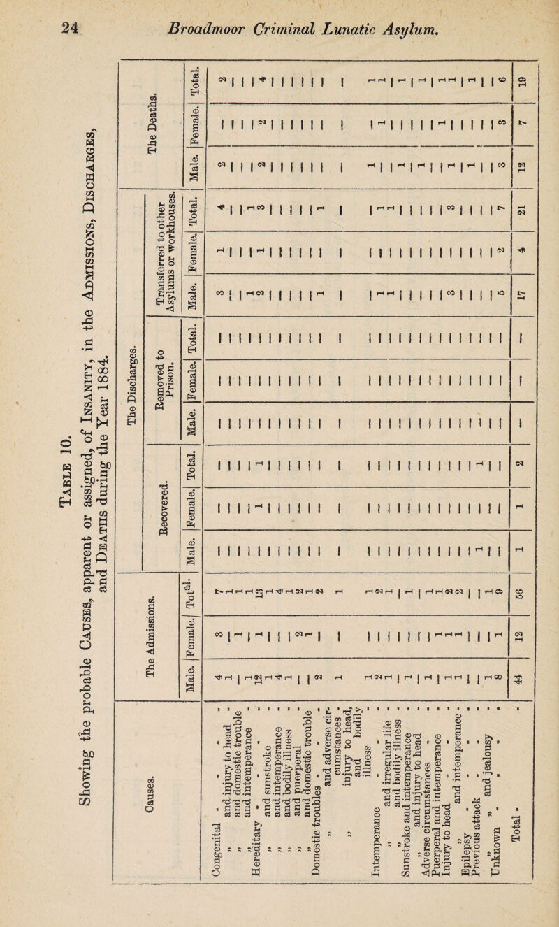 Showing the probable Causes, apparent or assigned, of Insanity, in the Admissions, Discharges, and Deaths during the Year 1884. OT <D rG 05 ffi & 09 dJ £3 © •a 43 g o S-g a£ Xi s © 5 8 « o H © © ft © d 09 -I o 43 xt © Vi Vi © 4-1 05 a g- £ >» fcH co d 43 o H © la a © ft rS 'd a o Eh la © ft A! a d o EH <D r-H C3 I ft © ’d a d +3 o EH J5 d a © ft 93 ”d 00 © CO G d o © 1*18 •JS^S -I ~1 * rH <D ^ +=» Q. .s-§.a rcS tH i £ 0 G d d d © ,© G o V a ” © CO G © © d G •*3 SrH S'© C/j P* . —_J M d © xi ^ 3 5 43^ d o f3 © cS 43 • r-< G © 6C S3 o O & c3 • rH <v t* CP w 3 ~p o a Q 05 -d -d d xs xS 3 • d g g G g g d a S » «) o v 43 *- ‘ 'dr£? * ‘© os d -p v © ©d © ©,d © “ d r© m d O —y P £Z* r-H “ O .Hi. p ^ <H W *^“9 05 • r-H 2 P 03 • rH O OT <2 “ • F-H —> d ©d Vr5 2 a gsg 5 © d 6cd © o ^ w ©r-^ S2.43 03 Q, © © § u OQ © • &5 a bd a • d^ 0 g § © © © S3 d - 53 i i to i a a a © 43 S3 dd H . g d-S d o5 d .2 * 43 R © a o ft © o d d V © a a © d d d © - V 43 05 d d 02 c—* ©d'a P ^ JT^ rj P - P © 2 © S.& ^33 ord O © V 43 CO © T5 S’c* <1ft H ^d S3 d d © X) § 44 1 § s 43 “ 43 d R co d ftO a® ftft a o '44 d P **1 1 1^1 1 1 1 1 1 i HHIHjHIHHIHI^ Ci rH 111(^111111 ! 1^1 1 ! 1 1M II 1 1 1 w Jc^ Niiriiiiii i hi ih,hi ihihi r rH ■* 1 lHM 1 1 1 1 ! ~ 1 1^1 ! 1 i Iw| 1 1 I1' r-H ^ 1 1 1^1 1 1 1 1 1 S IIMIIMMlir •a 50 1 1 Hffl 1 1 1 1 1rH 1 1 ^ 1 II 1 lwi 1 1 I43 rH 1 1 II i 1 1 1 1 1 1 1 1 1 1 1 1 1 II 1 1 1 1 1 1 I 1 II 1 1 1 II 1 1 1 l II II M M 1 1 1 1 1 1 f 1111^111111 I 11111111111-11 I II i- II II 11 1 1 1 1 1 1 1 1 1 1 1 1 1 1 I rH II 1 II 1 II 1 II 1 1 1 1 1 1 1 1 ! II 1 - II r-i t^HHrlCOH^HWHW r-i rHC^rHjrHJpHpHG^Cvl j j rH Ci O o 40 1 - I - 1 1 1 NrH 1 1 II 1 1 II 1—1 1 I- rH | | j©5l -4 iH®4iH[r4jr4jr4r-l| jiHOO 5 o Eh