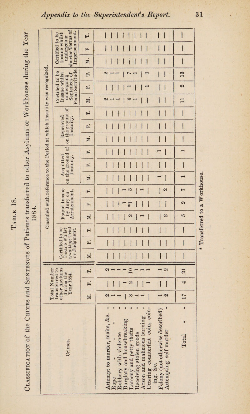 Classified with reference to the Period at which Insanity was recognized.  | 1 ~ 1 i j M. 1 1 r-H M. 1 1 1 ~ I r-H * r- S 1 1 1 1 1 1 1 i 1 1 1 | Total Number transferred to other Asylums during the Year 1884. d'-Hr-HrHOr-Hr-lr-H rH (M rH Ph 1 1 | —i (M 1 1 ~ 1 1 M. Cl ■H r-r | 00 rH rH i-H Cl 17 Crimes. G \ *C r « • Auempi ro rnuruer, maim, ecu. - Rape - - Robbery with violence Burglary and housebreaking Larceny and petty thefts Receiving stolen goods Arson and malicious burning T V . i * . O * i * ’ Uttering counierieii com, com¬ ing, &c. Felony (not otherwise described) Attempting self murder