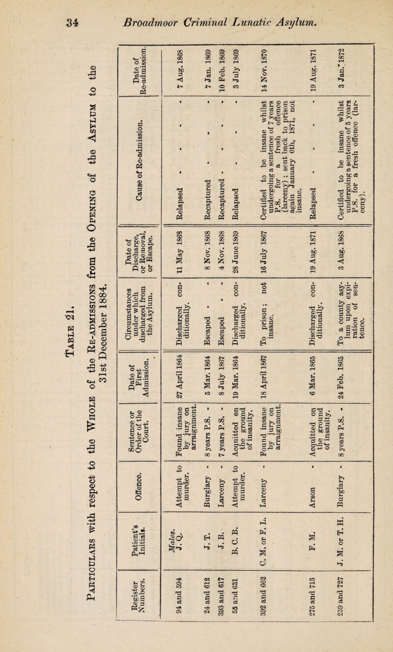 Particulars with respect to the Whole of the Re-admissions from the Opening of the Asylum to the 31st December 1884. p. . O g ®’a ■e a ft B © • rH B 1 © © tn 3 B ^ ®'g © o a figs os S gft 3 2 © fH £'H«h Sft, •43 IJ bh In'S-a •t; 3 ° -3 S«f 6C os o © O 43 «H CO CO © Li 05 •g-H-g (S^l h b 2 O ft ' © OP B f s © f- o 43 ©rX Bftft © u 02Q 00 . 43 « £ B .2--*3 b’b (V j. CO S §3 H—■ <D GO rO 9 s <8g CO CO CO CO l> 00 00 oo 00 00 OO rH rH r-< rH rH rH 60 B ri rO o >* • > o 6C B ft < 1> o CO 4? C5 rH rH rH -43 03 ® « 5- © •r4 B © X 9 © fe o © oo B © B © © © B B 03 B ft © ft a IB ft o 43 B 60 B fe 'B © O 44 60 2 © g'ga? *+3 ff • g SA a fi _ ftft 43 ft . ©BS B 43 ft C© B >> oa B B ~g <D s*s ^ B C3 *rH ©ft |CB B O *ri oS .s^ p ►>} ©ft 60 B 54 rj Hi o . CO <D • rH «D o B © C B ft .C; «rH ft B c3 o3 o.t: CO o o CO rrt m CQ CO • rH ^ O,rH P H p EH co oo u P< !>• <N 00 rH £3 *3 X> CO 00 3 *“3 00 CO 00 u q 03 x>. CO 00 *H ft 00 § g q §°i .gffc B 60 ft S >4 5 3 g OD ft 03 B © >3 oo 02 ft 03 S3 © Bft . o B t>» B.t3 Bgfi .ft B rj (X) &B3«J3 ©441 O •*54 s§1 I'i B 60 s B ft C B B fc3 ^ S'2 «8 o ft <o . ft. H ft ft ft ft d ft ft >4 O d ft © ft 42 '© ft ft jC' © ^3 |pS £ o J3-5 ©ft •52 ft ft »o o 00 cS £ CO (M 00 § eo 43 «3 .• «3 U ?2 rB B B A 2 C- £ ^ IO © © ° B B ©ft 03 B o C (T) ^■13 ri B as © © 03,54 B © O 6fB 43 M S fe ^ * 2 S ^ Sfta; pj 1§s2S o 00 00 00 05 rH 00 CO CO CO CO CO CO 00 00 00 oo 00 00 00 «—H rH rH rH rH rH rH > > O c >3 6C 6C cS o & o B H 3 H 00 ft 00 eo 03 CO rH (M rH t-h B • 0 B O 9 f ^5* o o q o QQ o © © cC >4 43 B B O © B O' B 'o2 ft © K 03 © g ° ft Sg® a|§ B B © —i 5h 43 »n co oo ft © ft ■*! Bft . o B >> B ft 2 S 6C^ B B ®—' ©ft © 43 O ■B © •40 43 m ft aj 54 «8 © >> oo o i • o 9 • • © © a ftft >> Sft c3 £ C -ft> <x> ft^O q t3 c3 © O B g s a To 54 B Q O Sh C3 a g ^a •p ^ © o JH c3 O c» Fh 60 54 B ft ft H ft H ft ft w o (W JN r—4 OJ CO CD rH H CO co rH iO co CO CO CO X>- d 05 q CJ OJ q c3 q q q '•H CO lO iO 05 <M 03 CO lO 03 CO N CQ CQ a cC o »o (M