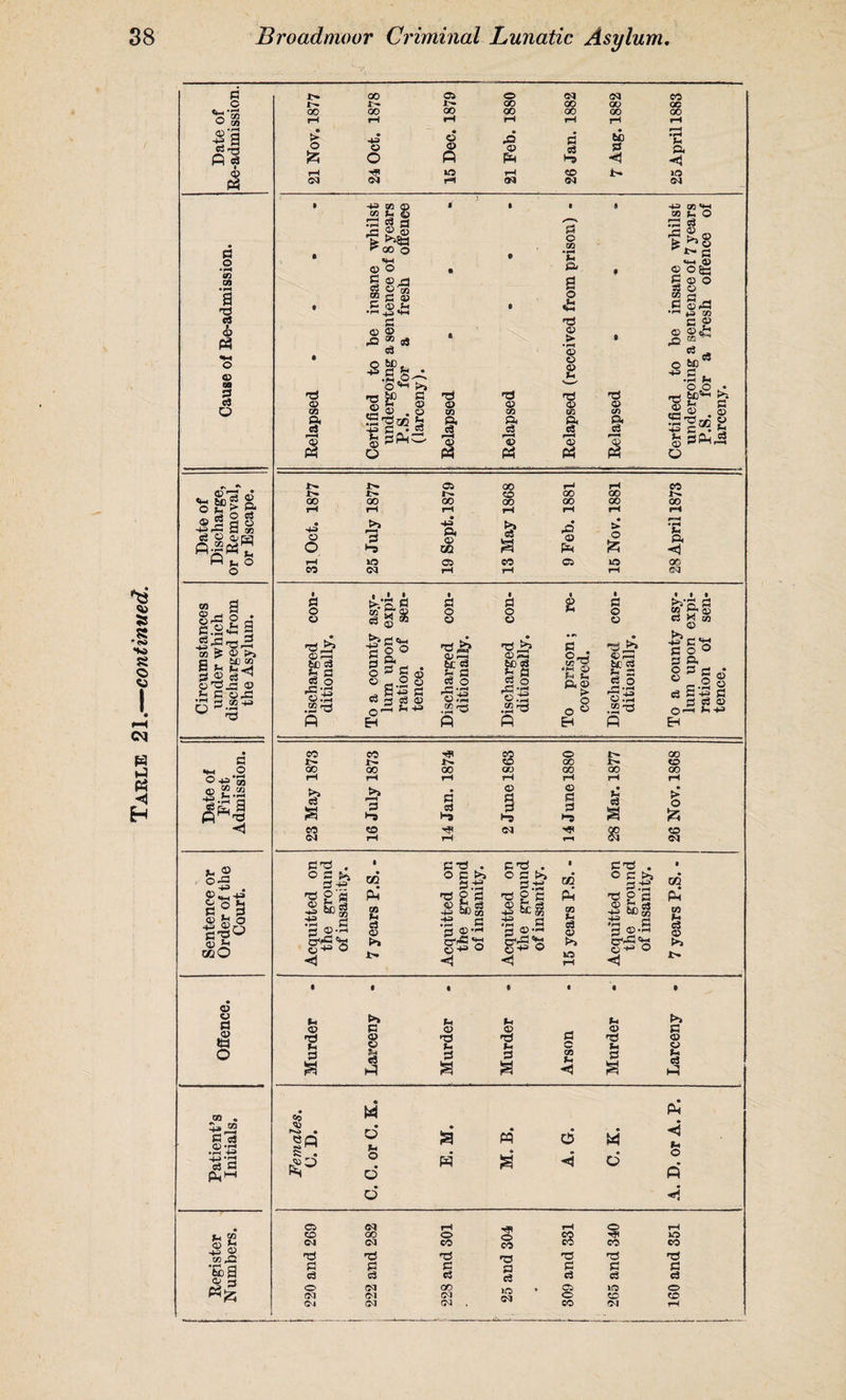 ^3 5s .§ •sa 55 C CM W P5 H H p © o'l -2 a Pi <a g o •r* 03 03 1 73 si 6 tf •t-i O © 60 3 o -Ji i 93 S ©H A * © o 2° S SI* a CO ^ © >9 g ft g>5 © ^3 _p © t! P ©x! 5 73 p •ft 2 o-ft’3 ® £.a T5 -rH Q ,*J L, CO 5© co,Q *g>i 1> 00 Oi O <M (N 00 1^. r- Jb» 00 00 oo OC oc 00 00 00 00 00 00 rH rH rH rH rH ft rH • _ . r-*j > • 43 © P5 d bo Jh o © © © c3 p P, O fi pM ►-5 H <1 rH »s IO rH CO Jft IN rH (N (M (M -P 99 0 ® is 5 !3 $ a <3 © © fe ^SP 00 o «*H © o 6 ©^3 Jji © co 2 a © P © ft ■ft” • • p © © P5 ® 8S © © 6C, -Safe © oa £ p o'*-1 >» p © © O ’ •g fc? w tcp2 • g ip^cc P -ft P-*J2 O 73 © co §• 42 © P3 73 © co & '© P$ P o CO ft 0* O .ft 73 © > •rH © © 2 73 © CO ft c3 '© P4 73 © co & -ft 00 «M 91 h O B3 si 'S >s ® *£p «w © © Ofc P © o !§ •SI'S s © ffi © * •e 2 ^ a bcro p t. ■ft ft 0.0 • be-*-1 b S-gao 2 §3 o o -ft 73 © !>• 1> Ci 00 r—* rH 00 !>• 14 CO 00 00 N 00 00 00 00 00 00 00 rH rH rH rH rH rH rH 43 © o >5 p ^0 « 4=> Pi © w. & a sO © PH t> O 6 •r* u Pi rH M0 05 00 05 o 00 00 <M rH rH rH CQ p O 73,2? ©PS be B ft s b o rC-rt ©.S3 2^3 a|* b P -“ © o ft s g © a«p © «s © 0-2 hP H -ft P P o © B P O © © ,-ft be e3 is P B o rP‘^3 ©S3 .2 73 P o © 73 b ©P3 ^P jl ©5 •2-3 ft g I-3 ‘H © JU, ft© > o o « E-t P o © 73.2? ©—I be si ft p B o ,S£73 fi ‘fta co’ ft. © B iH to © >9 _, „_ -ft CP? P O ° ft 3 g © ^ c-2 © e3 C-g P BP© Q f—H ^7 P EH p o © 00 00 00 o 14 00 !>• 14 14 CD 00 14 CD 00 00 00 OO 00 00 00 rH rH rH rH rH rH rH >> c3 a >3 3 >-o d © a 0 »-o © P 0 *-9 $ a • > o a 00 CD Ol «o 04 rH rH r-7 N P 73 . i p 73 . P73 . • P73 . t 9« S °ft . o p K B-ft w O p >9 PS O C >9 p.-p cd © p te, P.-p CO * ©mh-H 73 p a PH 73 P P 73 O B Ph 73 g p Ph © rH 3 60^ co © fc. a -ft be x 00 w © 53 o © *5 tcO 43 ^ •rH S © ‘rH cr'^'W ©-ft O H ft rf © >» .13 P B ©••* 1^*3 H ^©.S <1 J-H 03 © M0 rH 43 Z4 *rH ^ >ft 23 ©*H ©-ft o H c3 © >9 l> O O H 1h >9 t-i ft u w © W © b P © © © J- 7* ft a © nd JH o a a P a a hP a a a >9 p © © ft p ft! OQ *, CO M Ph Patient’ Initials Female C. D. d o d a w M. B. A. G. M d H ft o ft d H C5 CM rH Vf) rH o rH CD 00 O o e$ MO (M CM co CO CO CO T* HD r3 a a a a a a a c3 a a a a a a o (M 00 M0 (M C5 M0 o CM CM CM o CD CD