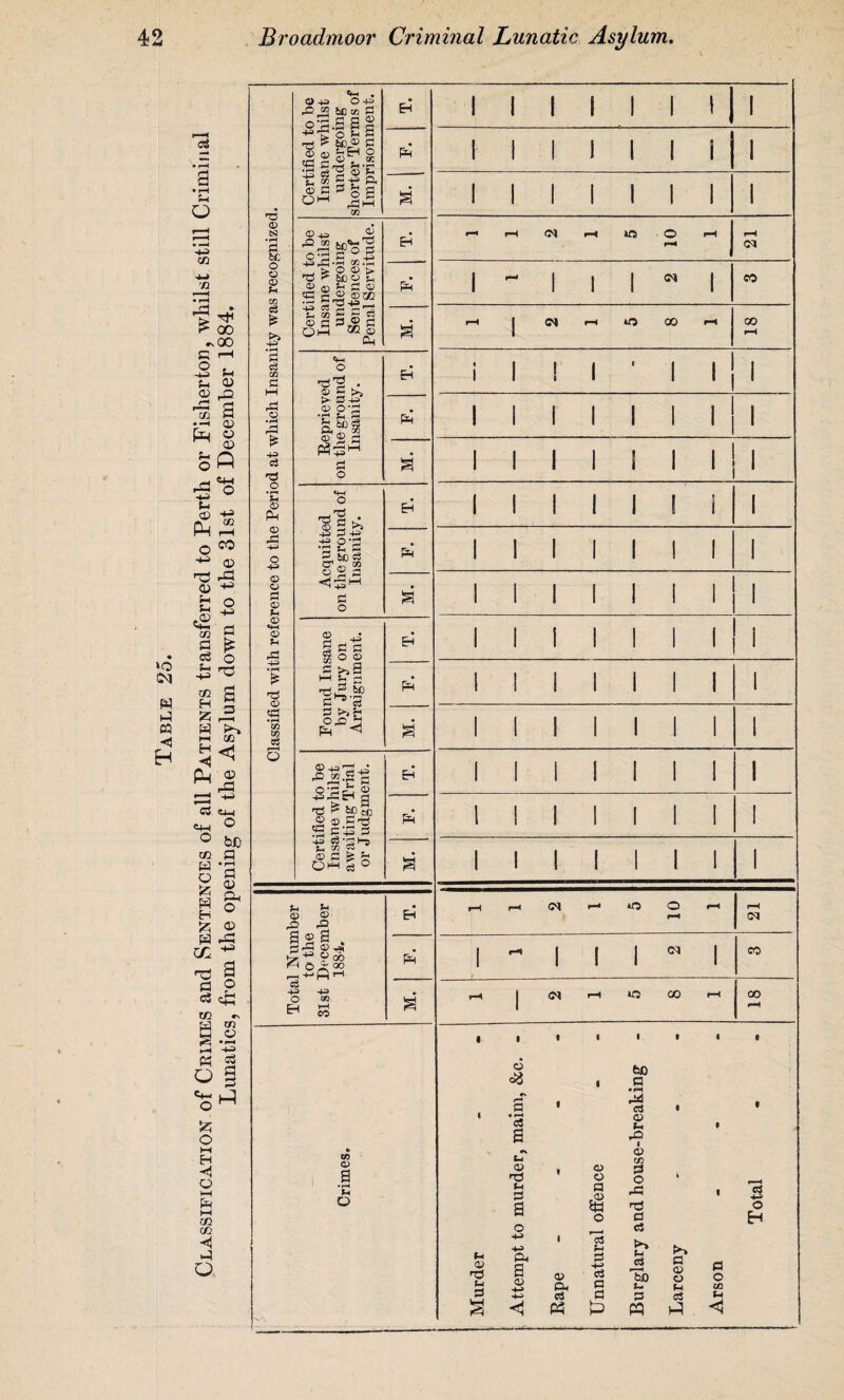 Lunatics, from the opening of the Asylum down to the 31st of December 1884. bC © 2 zfj £ +3 • rW £ £ & +3 <£> £ <D «+H <£> • rH tz> t» rS 5 0) +3 -®49 o'? 43 € GS * © © <G c •43 oi Th * © ft OM 0 42 6C cc ft S S g S 2 G 60 ® G pft o ©4 v. V. 3‘E Sf ft Gw cn C fee's! 5 ®s o © > fee © p © © p 0 © eft a ® ©00 ■ ftrO+3^ to G ft « G 3,5 53 P © „ Q(W m 53 ft p* o rGrS . © W >, >' D ©J ■2 21. ft£>l (X> Gw r* o •g 8 ft g-g’S O® 5 <!£>-< G o ® -G ft G G Ip Tj, ^ feC G^'S ox>h ft H © +3 r3 m ^ rts s- -8g2H £ <D ®.S*s *PSG •+3 G ‘2 1-9 L » B © G fe p OWH | O Ti © © © G5 -5 a ® s „ G^ Sw w> © 00 F-) © © 00 63 -M o 00 EH 3 CO a> a ‘p o ft ft ft ft ft 1 1 1 1 1 1 1 1 1 1 1 1 1 1 i 1 1 1 1 1 1 1 1 1 10 1 r-< 1 1 1 1 co rH 1 Ol rH 0 GO rH 18 i 1 1 1 ' 1 1 1 1 1 1 1 1 1 1 1 1 1 1 1 1 ! i 1 1 1 1 1 1 1 1 1 1 1 1 1 1 1 1 1 1 1 1 1 1 1 1 i 1 ! 1 I 1 ! 1 1 1 1 1 1 1 1 1 1 1 1 1 1 1 1 1 s 1 1 1 1 1 1 1 i 1 1 1 1 1 1 1 1 rH rH CM rH 0 0 rH rH r-H CM 1 rH 1 1 1 CM 1 co r-H l CM rH *0 00 rH 00 rH 1 , t C 1 9 1 e Pi © Ti Pi G O G B •N P © 'T? P ft a & a © S <1 © ft G © O a o p ft -p> ft O G W) a • r*i ftf ft © P G3 * © G O Gft Ti a G K P G f ^ GO p G w G O H a © © p G G O £fl P <«