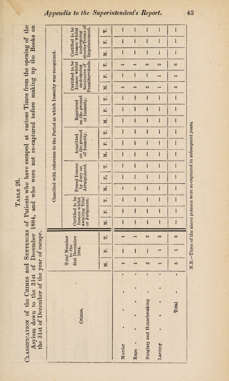 the 31st of December of the year of escape. Appendix to the Superintendent!s Report. 43 Classified with reference to the Period at which Insanity was recognized. Certified to be Insane whilst undergoing shorterTerms of Imprisonment. &H fill 1 pH 1111 I M. , fill 1 Certified to be Insane Avhilst undergoing Sentences of PenalServitude. Eh r-l .-H <M (M CO Ph III* M. * r-H IN r-l Reprieved on the ground of Insanity. 1 1 1 1 1 PH 1111 1 ! M. 1 i 1 1 1 Acquitted on the ground of Insanity. • T. 1111 1 pi 1 1 1 1 1 M. 1 1 1 1 1 Pound Insane by Jury on Arraignment. T. 1 i 1 1 1 • P< 1111 1 M. 1 1 1 1 1 Total Number to the 31st December 1884. tH »H Ph III-1 r-t M. M r-t <N r-l 1C Crimes, Murder - Rape Burglary and Housebreaking Larceny .....