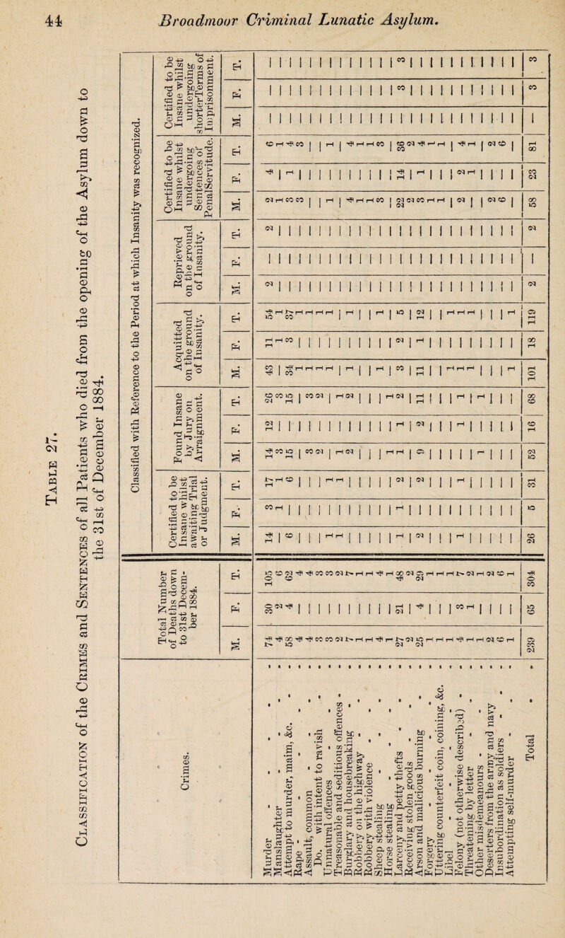 Classification of the Crimes and Sentences of all Patients who died from the opening of the Asylum down to the 31st of December 1884. © © go b d d pd 3 £ 8 .2 © © Hi © © d © ,© © P3 S *53 03 d r-H o u c « s £ a S ° CD 00 P KQOO p-h rt CO 03 O H O if O °M ^■8° co CD Ph O Certified to be Insane whilst undergoing shorterTerms of Imprisonment. EH M. Certified to be Insane whilst undergoing Sentences of PenalServitude. EH F=h Reprieved on the ground of Insanity. EH 2 HH Fd Acquitted on the ground of Insanity. T. 2 M. Found Insane by Jury on Arraignment. EH PH Certified to be Insane whilst awaiting Trial or Judgment. T. PH I I I I I I I I I 140 I I I I I I! IM I M I I I 40 I II I I I! I II I eo II II I I I U I I I II I CD rH ^ CO ■S' r-1 T-< to I «D Ol -<Jt < I CO xjl rH I <M CD oo I rH I I I I I Si (M rH CO CO ^HHCO I (N Cl CO i I ©q ©q ©q CO GO iQ cq ©q ^ rH J''* r lO CO CO I H H i I CO ocow | co ©q CM rH 1 i ©q ^ CO O I CO ©q I rH ©q i>* rH CO CO 1 I CO 1 I I I I I I I I I I I I ! I II I I I I I ©q jo | ©q i i rH | C5 1 I CO rH H rH ,&q I S I II I - I I 1 ©q I i HH | Q 00 CO CO ©q id 1 I CO IQ ©q CO ©q »oco©q^Hhcoco©qi>i o co I^HCOCqCiHHrl ©q H ©q CO H ^ ©q HP O CO o ©q hp co ©q HP I I I MlH I o CO HP^OO^^COCO©qi>rHrH^r-J^©qiOrHrHrH^rHrH©qCOrH io ©q ©q C5 CO ©q © <** .§ s PH © pH d a © o b£+* © 5-P PH S pL I 43 ^ 2 S © s b %g ag . b , ^ 4-3 03 £/3 CO • © o b © *g be o d GO * g b £ .2 © «3 43 !h fe © •1-1^3 5 © 73 O)'? b so © 03 bfJ © SM §2 3 S b^ 3 > Sj3 o3 r-j rb O <JJ &C b •rH d Ph © 6C O © rd 4-» 00 Hi _ Hh rg> H •S-g-Q O co O =3 >a bC O 4*i • rH 4-i d © © <T) *jH &c be a--( pj b-S^-2 g S|^bS?€-s^sihc O •»—i Ph o I CO 0) o © 4-i • rH © «HH *H CD 4H d d g © GO Ph £ <T) 2 d !> Hi o Ph © ; f~] Hi o c3 d d w 2 sis s ^ 073 «§ “ b © ^ oi 4H o EH '®p*S iS-P fi ‘ rj © ^ O H S S-£ © +3 be © P oS ” o b 73 <b b b'b.® co fb .2 w 53 a © & -g, >»-e r-2 © g< - sj *-< i-,£Z b r-T T3 “'3'^© as ®'S b ®‘Urt B S K h,h b « § S g 8 o |0© © o £ 2 S 3 PEhM# P3a2KHP3HHPH