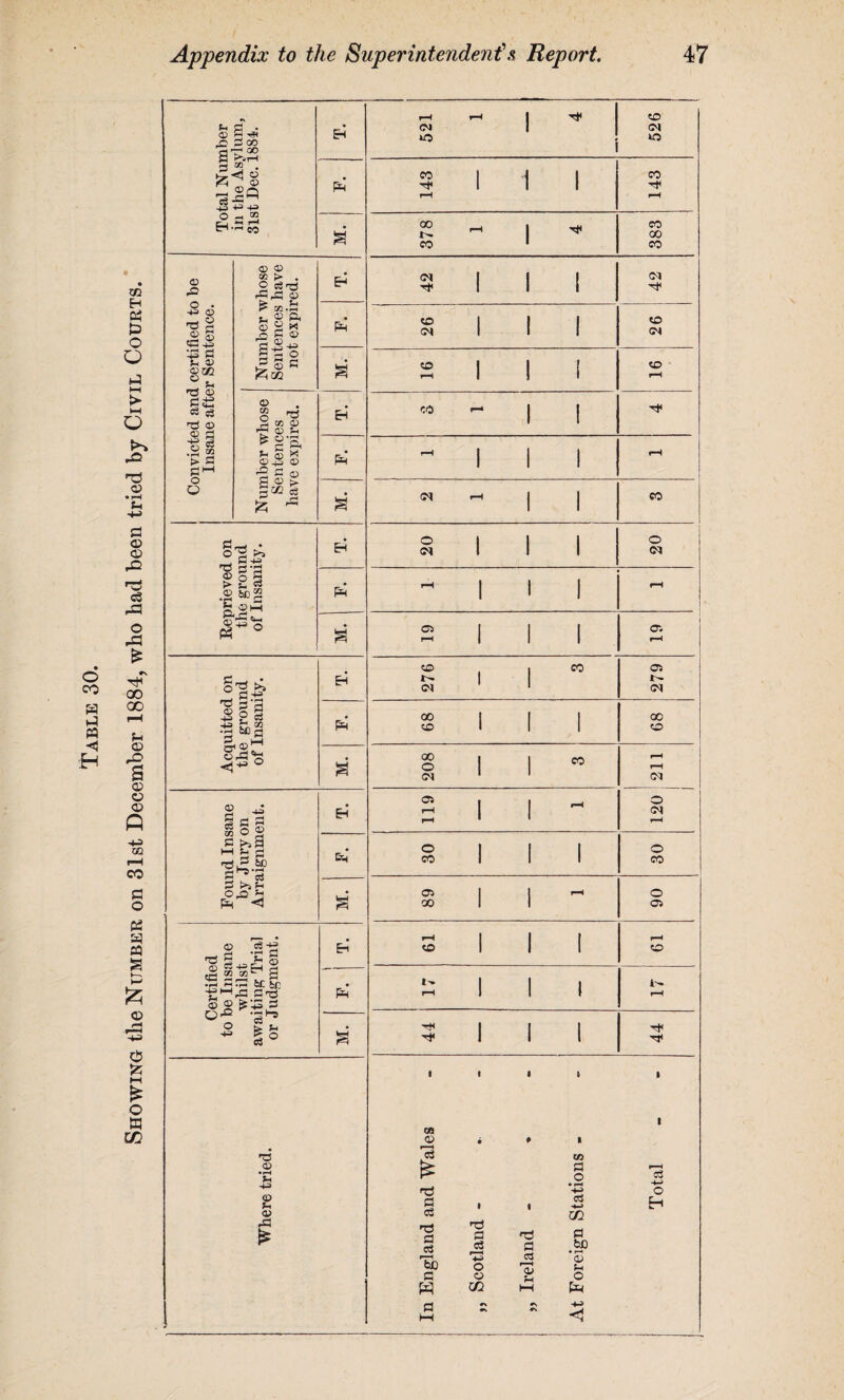 Showing tlie Number on 31st December 1884, who had been tried by Civil Courts. 521 1 4 526 £ - 1 ^ Convicted and certified to be Insane after Sentence. Number whose Sentences have not expired. CM Number whose Sentences have expired. FH ^ 1 1 1 20 Oi Acquitted on the ground of Insanity. 3 FH 68 j 68 a 208 3 211 Found Insane by Jury on Arraignment. Eh 119 1 o rH 30 30 M. 2 11“ 06 Certified to be Insane whilst awaiting Trial or Judgment. Eh Sill ^H o FH 2||| r-H M. 44 44 In England and Wales „ Scotland - „ Ireland - At Foreign Stations -