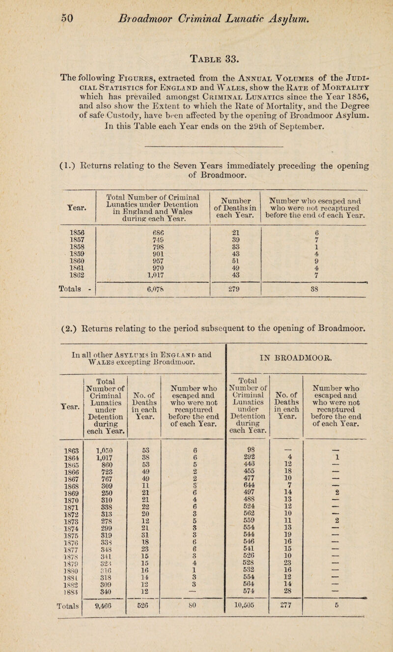 Table 33. The following Figures, extracted from the Annual Volumes of the Judi¬ cial Statistics for Engl4nd and Wales, show the Kate of Mortality which has prevailed amongst Criminal Lunatics since the Year 1856, and also show the Extent to which the Rate of Mortality, and the Degree of safe Custody, have been affected by the opening of Broadmoor Asylum. In this Table each Year ends on the 29th of September. (1.) Returns relating to the Seven Years immediately preceding the opening of Broadmoor. Year. Total Number of Criminal Lunatics under Detention in England and Wales during each Year. Number of Deaths in each Year. Number who escaped and who were not recaptured before the end of each Year. 1856 686 21 6 1857 749 39 7 1858 798 33 1 1859 901 43 4 1860 957 51 9 1861 970 49 4 1862 1,017 43 7 Totals - 6,078 279 88 (2.) Returns relating to the period subsequent to the opening of Broadmoor. In all other Asylums in England and Wales excepting Broadmoor. IN BROADMOOR. Total Number of Number who Total Number of Number who Criminal No. of escaped and Criminal No. of escaped and Year. Lunatics Deaths who were not Lunatics Deaths who were not under in each recaptured under in each recaptured Detention during each Year. Year. before the end of each Year. Detention during each Year. Year. before the end of each Year. 1863 1,050 53 6 98 _ . . , 1864 1,017 38 6 292 4 1 1865 860 53 5 443 12 — 1866 723 49 2 455 18 — 1867 767 49 2 477 10 — 1868 309 11 3 644 7 — 1869 250 21 6 497 14 2 1870 310 21 4 488 13 — 1871 338 22 6 524 12 — 1872 313 20 3 562 10 ■— 1873 278 12 5 559 11 2 1874 299 21 3 554 13 — 1875 319 31 3 544 19 — 1876 338 18 6 546 16 — 1877 348 23 e 541 15 — 1878 341 15 8 526 10 — 1879 324 15 4 528 23 — 1880 316 16 1 532 16 — 1881 318 14 3 554 12 — 1882 309 12 3 564 14 — 1884 340 12 — 574 28 —