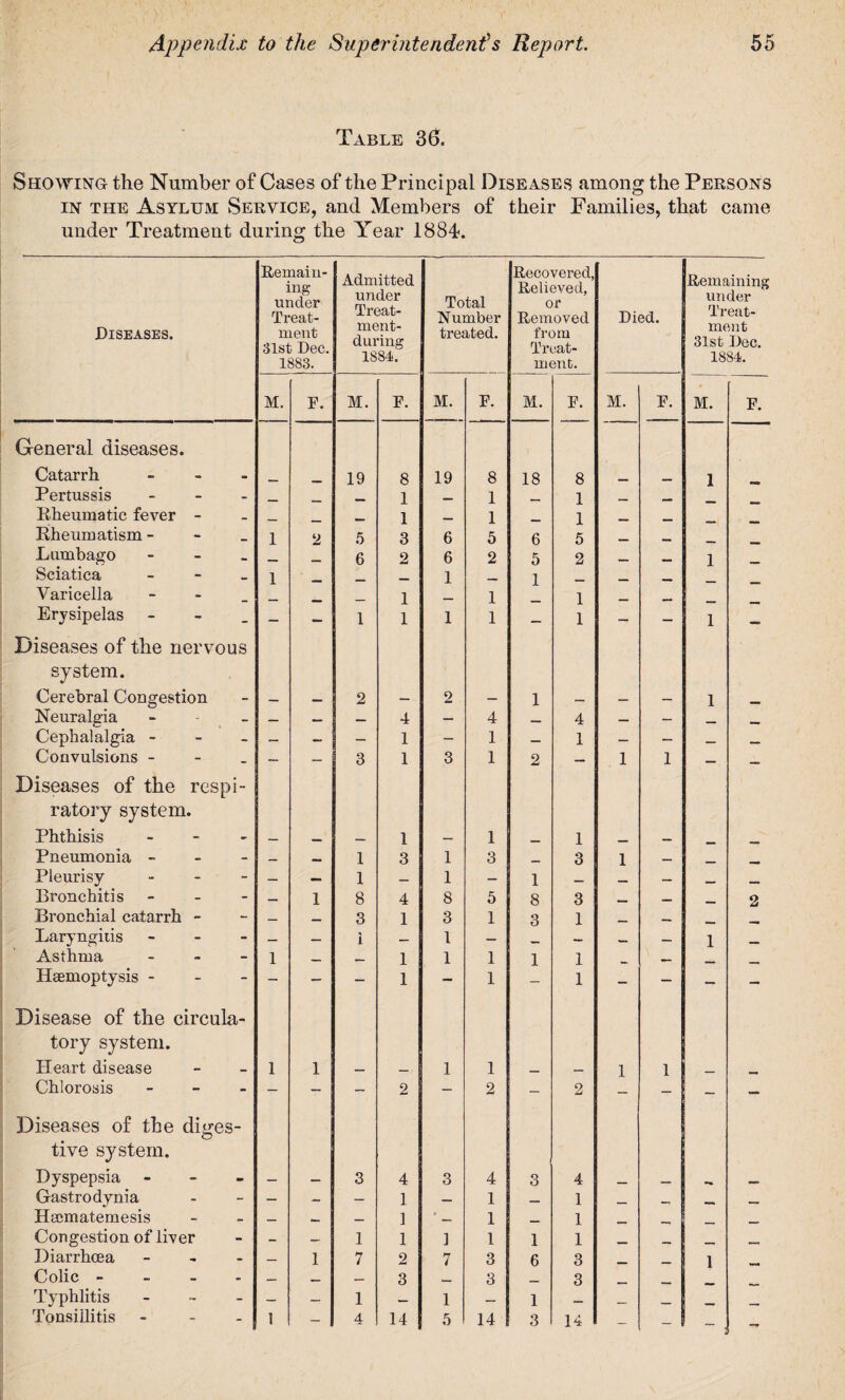 Table 36. Showing the Number of Cases of the Principal Diseases among the Persons in the Asylum Service, and Members of their Families, that came under Treatment during the Year 1884. Diseases. Remain¬ ing under Treat¬ ment 31st Dec. 1883. Admitted under Treat- ment- during 1884. Total Number treated. Recovered, Relieved, or Removed from Treat¬ ment. Died. Remaining under Treat¬ ment 31st Dec. 1884. M. F. M. F. M. F. M. F. M. F. M. F. General diseases. Catarrh - 19 8 19 8 18 8 1 Pertussis - 1 1 1 Rheumatic fever - _ 1 _ 1 1 Rheumatism - 1 2 5 3 6 5 6 5 Lumbago - __ _,m 6 2 6 2 5 2 1 Sciatica - 1 ■ _ _ 1 _ 1 _ Varicella - _ _ 1 _ 1 1 Erysipelas - —  1 1 1 — 1 — — 1 — Diseases of the nervous system. Cerebral Congestion — — 2 — o — 1 — — — 1 Neuralgia — — — 4 — 4 — 4 — — _ Cephalalgia - — — — 1 - 1 — 1 — — _. Convulsions - — — 3 1 3 1 2 — 1 1 — — Diseases of the respi¬ ratory system. Phthisis - — _ — 1 — 1 1 _ — Pneumonia - — — 1 3 1 3 _ 3 1 — Pleurisy - — — 1 — 1 — 1 _ — — Bronchitis - — 1 8 4 8 5 8 3 — _ 2 Bronchial catarrh - — _ 3 1 3 1 3 1 _ Laryngitis - — — i — 1 — — _ — 1 _ Asthma - 1 _ — 1 1 1 1 1 — Haemoptysis - — — - 1 — 1 - 1 - — — — Disease of the circula¬ tory system. Heart disease 1 1 — — 1 1 — 1 1 __ _ Chlorosis - — - - 2 - 2 - 2 — — — Diseases of the dmes- o tive system. Dyspepsia - — — 3 4 3 4 3 4 _ _ Gastrodynia — — — 1 — 1 _ 1 __ ■ , Haematemesis — — — ] 0 1 _ 1 Congestion of liver — — 1 1 ] 1 1 1 _ _ - Diarrhoea - — 1 7 2 7 3 6 3 _ _ 1 Colic - — — — 3 _ 3 _ 3 Typhlitis - — — 1 — 1 _ 1 _ _ _ Tonsillitis ... 1 - 4 14 5 14 3 14 — — —