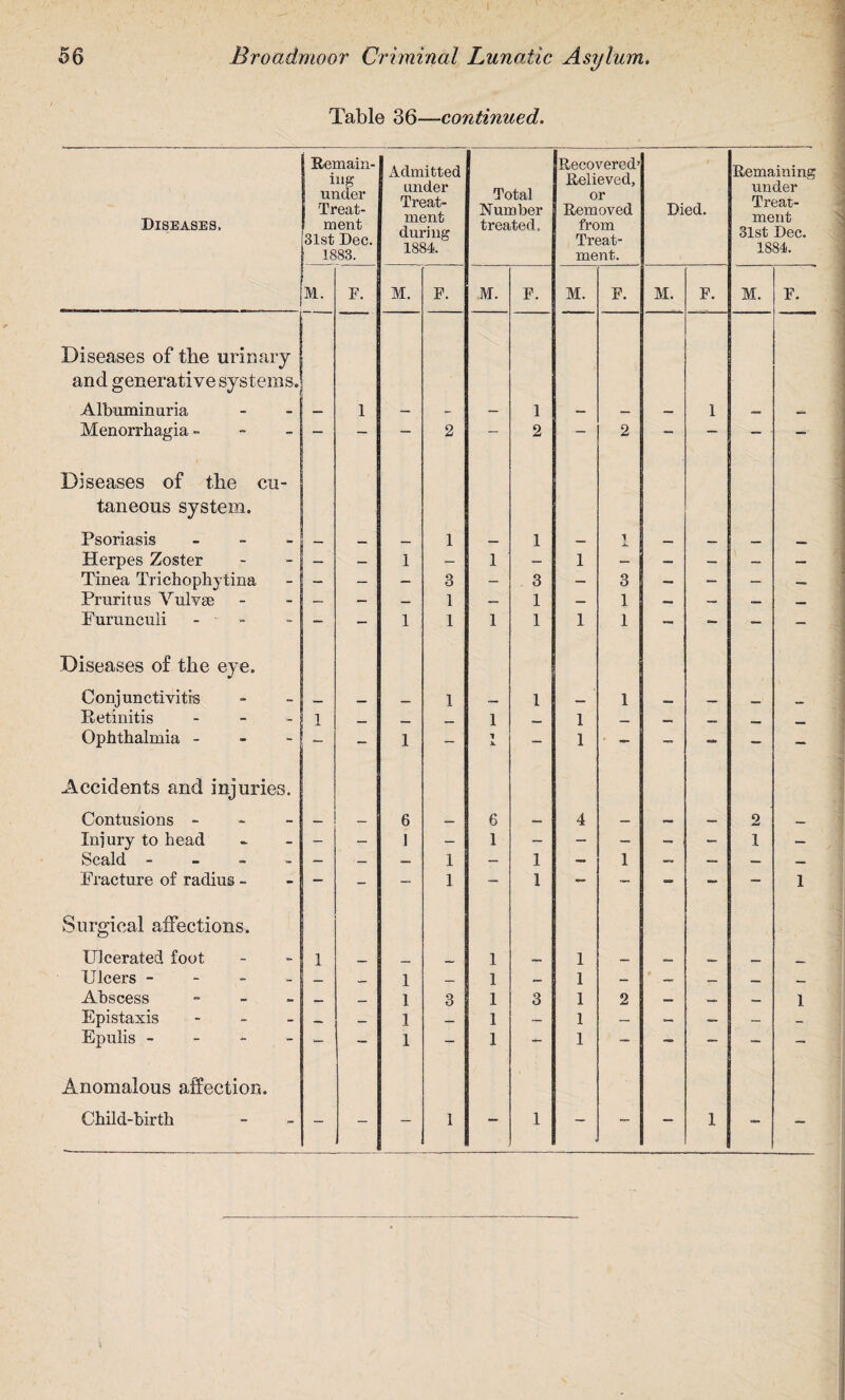 Table 36—continued. Diseases, Remain¬ ing under Treat¬ ment 31st Dec. 1883. xldmitted under Treat¬ ment during 1884 Total Number treated. Recovered’ Relieved, or Removed from Treat¬ ment. Died. Remaining under Treat¬ ment 31st Dec. 1884. M. F. M. F. M. F. M. F. M. F. M. F. -• ill - m i 8 Diseases of the urinary and generative systems. Albuminuria — 1 — - — 1 — — — 1 — Menorrhagia - — — — 2 — 2 2 _ — Diseases of the cu¬ taneous system. Psoriasis - _ _ 1 _ 1 — _ _ —, Herpes Zoster — — 1 — 1 — 1 — — — — — Tinea Trichophytina — — — 3 - 3 — 3 — - — — Pruritus Yulvse — — — 1 — 1 — 1 — — — — Furunculi - ■ - - - 1 1 1 1 1 1 - — — — Diseases of the eye. Conjunctivitis _ _ _ 1 l ___ 1 ^0 Retinitis - 1 __ _ 1 1 _ _ , Ophthalmia - - - 1 - T A. — 1 * — — - ’ — — Accidents and injuries. Contusions - 6 6 4 2 Injury to head — — 1 — 1 — — — — — 1 — Scald - — — — 1 — 1 — 1 — — — — Fracture of radius - — - — 1 - 1 — — - - — 1 Surgical affections. Ulcerated foot 1 . _ _ 1 1 _ _ Ulcers - — _ 1 — 1 _ 1 — — — Abscess - _ _ 1 3 1 3 1 2 — — 3 Epistaxis - _ — 1 — 1 — 1 — — — — — Epulis - — - 1 - 1 +- 1 — — — — - Anomalous affection. Child-birth — - — 1 —■ 1 — - — 1 — —