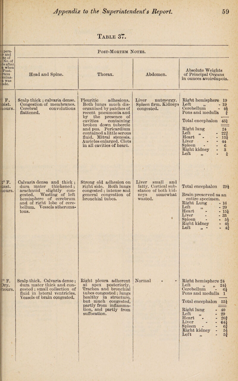 Table 37. ■lie and I fee of £! No. of ij s after ' in when |3 Post- igtem litnina- was de. Post-Moktem Notes. Head and Spine. Thorax. Abdomen. Absolute Weights of Principal Organs in ounces avoirdupois. P. lijpist. : .ours i°P. 01St. tours. jo |>ry. lours. Scalp thick ; calvaria dense. Congestion of membranes. Cerebral convolutions flattened. Calvaria dense and thick ; dura mater thickened; arachnoid slightly con¬ gested. Wasting of left hemisphere of cerebrum and of right lobe of cere¬ bellum. Vessels atheroma¬ tous. Scalp thick. Calvaria dense ; dura mater thick and con¬ gested ; small collection of fluid in lateral ventricles. Vessels of brain congested. Pleuritic adhesions. Both lungs much dis¬ organised by patches of recent pneumonia and by the presence of cavities containing broken down tubercle and pus. Pericardium contained a little serous fluid. Mitral stenosis. Auricles enlarged. Clots in all cavities of heart. Strong old adhesion on right side. Both lungs congested; intense and general congestion of bronchial tubes. Bight pleura adherent at apex posteriorly. Trachea and bronchial lubes congested; lungs healthy in structure, but much congested, partly from inflamma¬ tion, and partly from suffocation. Liver nutmeggy. Spleen firm. Kidneys congested. Liver small and fatty. Cortical sub¬ stance of both kid¬ neys somewhat wasted. Normal Right hemisphere 19 Left „ - 19 Cerebellum - 4! Pons and medulla f Total encephalon 43! Right lung Left „ Heart Liver Spleen Right kidney Left „ 24 22| 33! 44 6 3 i 4 Total encephalon 29! Brain preserved as an entire specimen. Right Lung Left „ Heart Liver Spleen Right kidney Left „ - 16 20 15| 33 5! 4! 4 i Right hemisphere 24 Left „ „ 24! Cerebellum - 6! Pons and medulla 1 Total encephalon 55! Right lung Left „ Heart Liver Spleen Right kidney Left 40 29 20f 64! 6! 5! 5f