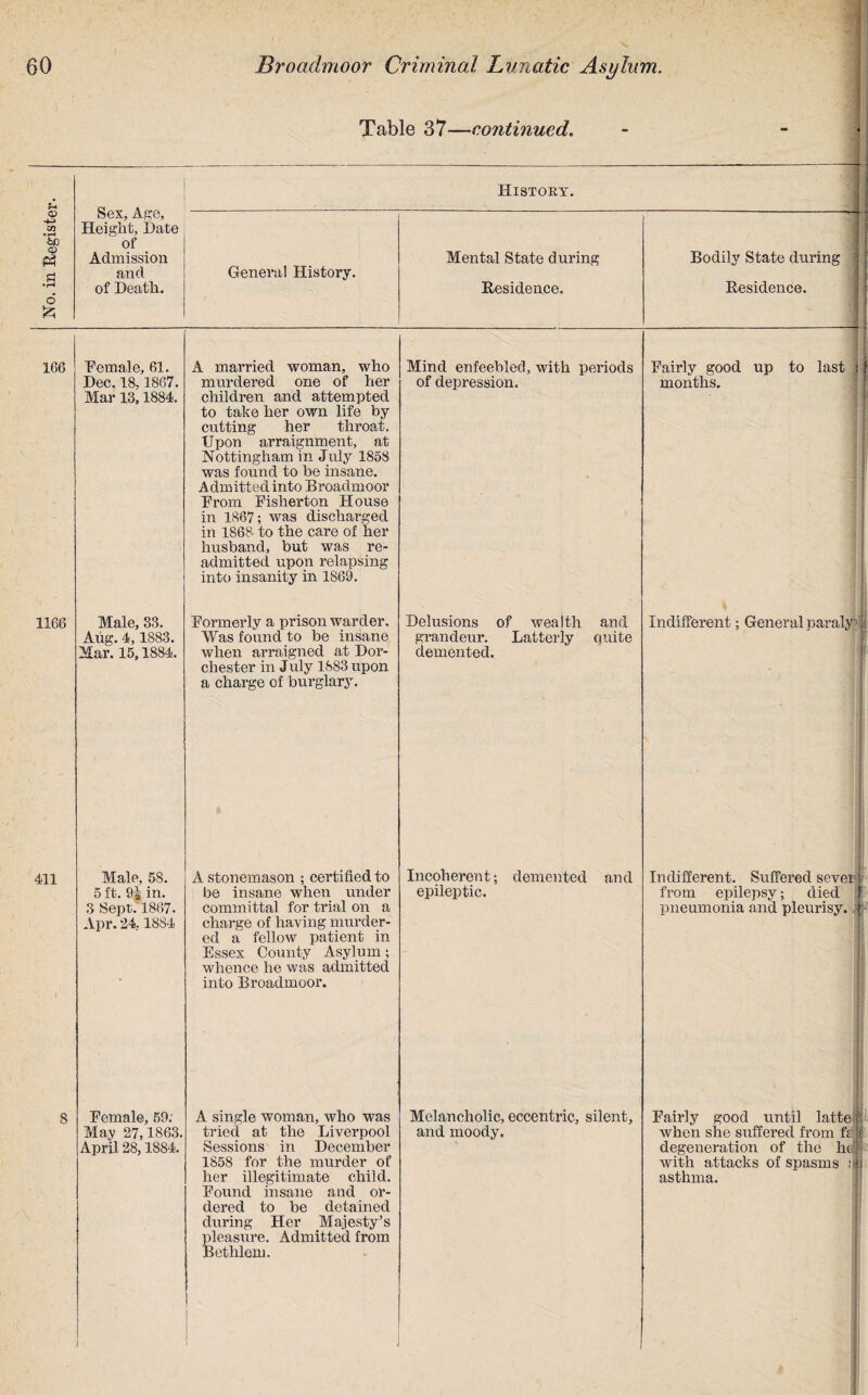 Table 37—continued. fH o> iiC O o £ History. Sex, Age, Height, Date of Admission and of Death. General History. Mental State during Residence. Bodily State during Residence. 166 1166 411 Female, 61. Dec. 18,1867. Mar 13,1884. Male, 33. Aug. 4,1883. Mar. 15,1884. Male, 58. 5 ft. 9* in. 3 Sepr. 1867. Apr. 24,1884 Female, 59; May 27,1863, April 28,1884. A married woman, who murdered one of her children and attempted to take her own life by cutting her throat. Upon arraignment, at Nottingham in July 1858 was found to be insane. Admitted into Broadmoor From Fisherton House in 1867; was discharged in 1868 to the care of her husband, but was re¬ admitted upon relapsing into insanity in 1869. Formerly a prison warder. Was found to be insane when arraigned at Dor¬ chester in July 1883 upon a charge of burglary. A stonemason ; certified to be insane when under committal for trial on a charge of having murder¬ ed a fellow patient in Essex County Asylum; whence he was admitted into Broadmoor. A single woman, who was tried at the Liverpool Sessions in December 1858 for the murder of her illegitimate child. Found insane and or¬ dered to be detained during Her Majesty’s pleasure. Admitted from Betlilem. Mind enfeebled, with periods of depression. Delusions of wealth and grandeur. Latterly quite demented. Incoherent; demented and epileptic. Melancholic, eccentric, silent, and moody. Fairly good up months. to last | ■ Indifferent; General paraly ; Indifferent. Suffered sevei from epilepsy; died pneumonia and pleurisy. Fairly good until latte ; when she suffered from fi degeneration of the h< with attacks of spasms asthma.