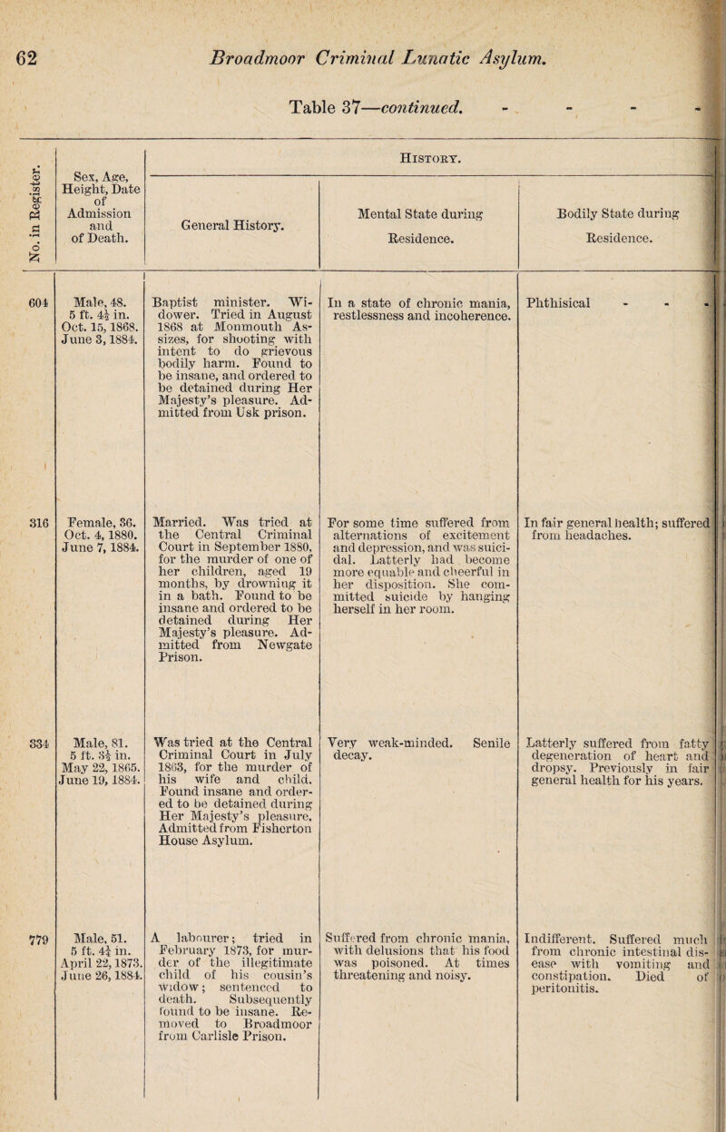 Table 37—continued. U -4-2 m • i—i 6C © O £ Sex, Age, Height, Date of Admission and of Death. History. General History. Mental State during Residence. Bodily State during Residence. 604 316 Male, 48. 5 ft. 4| in. Oct. 15,1868. June 3,1884. Female, 86. Oct. 4,1880. June 7,1884. Baptist minister. Wi¬ dower. Tried in August 1868 at Monmouth As¬ sizes, for shooting with intent to do grievous bodily harm. Found to be insane, and ordered to be detained during Her Majesty’s pleasure. Ad¬ mitted from Usk prison. Married. Was tried at the Central Criminal Court in September 1880, for the murder of one of her children, aged 19 months, by drowning it in a bath. Found to be insane and ordered to be detained during Her Majesty’s pleasure. Ad¬ mitted from Newgate Prison. In a state of chronic mania, restlessness and incoherence. For some time suffered from alternations of excitement and depression, and was suici¬ dal. Latterly had become more equable and cheerful in her disposition. She com¬ mitted suicide by hanging herself in her room. Phthisical In fair general health; suffered from headaches. 334 Male, 81. 5 ft. 3i in. May 22,1865. June 19, 1884. Was tried at the Central Criminal Court in July 1863, for the murder of his wife and child. Found insane and order¬ ed to be detained during Her Majesty’s pleasure. Admitted from Fisherton House Asylum. Yer.y weak-minded. Senile decay. i Latterly suffered from fatty ' jr degeneration of heart and a dropsy. Previously in fair general health for his years. 1 779 Male, 51. 5 ft. 4| in. April 22,1873. June 26,1884. A labourer; tried in February 1873, for mur¬ der of the illegitimate child of his cousin’s widow; sentenced to death. Subsequently found to be insane. Re¬ moved to Broadmoor from Carlisle Prison. Suffered from chronic mania, with delusions that his food was poisoned. At times threatening and noisy. Indifferent. Suffered much ir from chronic intestinal dis- ti ease with vomiting and |i constipation. Died of p peritonitis.