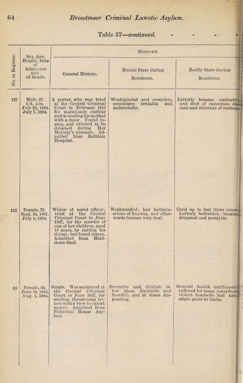 < i 11 History. Sex, Age, Height, Date 127 Male, 67. 5 ft. 4 in. July 23, 1864. July 7,1884. 122 53 Female, 72. Sept. 20, 1867. July 9,1884. Female, 54. June 16,1863. Aug. 1, 1884 A porter, who was tried at the Central Criminal Court in February 1852 for maliciously cutting and wounding his mother with a razor. Found in¬ sane, and ordered to be detained during Her Majesty’s pleasure. Ad¬ mitted from Bethlem Hospital. Widow of naval officer; tried at the Central Criminal Court in June 1867, for the murder of one of her children, aged 10 years, by cutting his throat; but found insane. Admitted from Maid¬ stone Gaol. Weakminded sometimes melancholic. and eccentric, irritable and Weakminded; had hallucin¬ ations of hearing, and after¬ wards became very deaf. Latterly became cachectic,, and died of cancerous disi ease and stricture of rectum.,! i Single. Was sentenced at the Central Criminal Court in June 1857, for sending threatening let¬ ters with a view to extort money. Admitted from Fisherton House Asy¬ lum. Eccentric and childish in her ideas. Excitable and fanciful; and at times des¬ ponding. Good up to last three years |j Latterly bedridden : became i dropsical and paralytic. General health indifferent suffered for many years fron violent headache and neu ; ralgic pains in limbs.