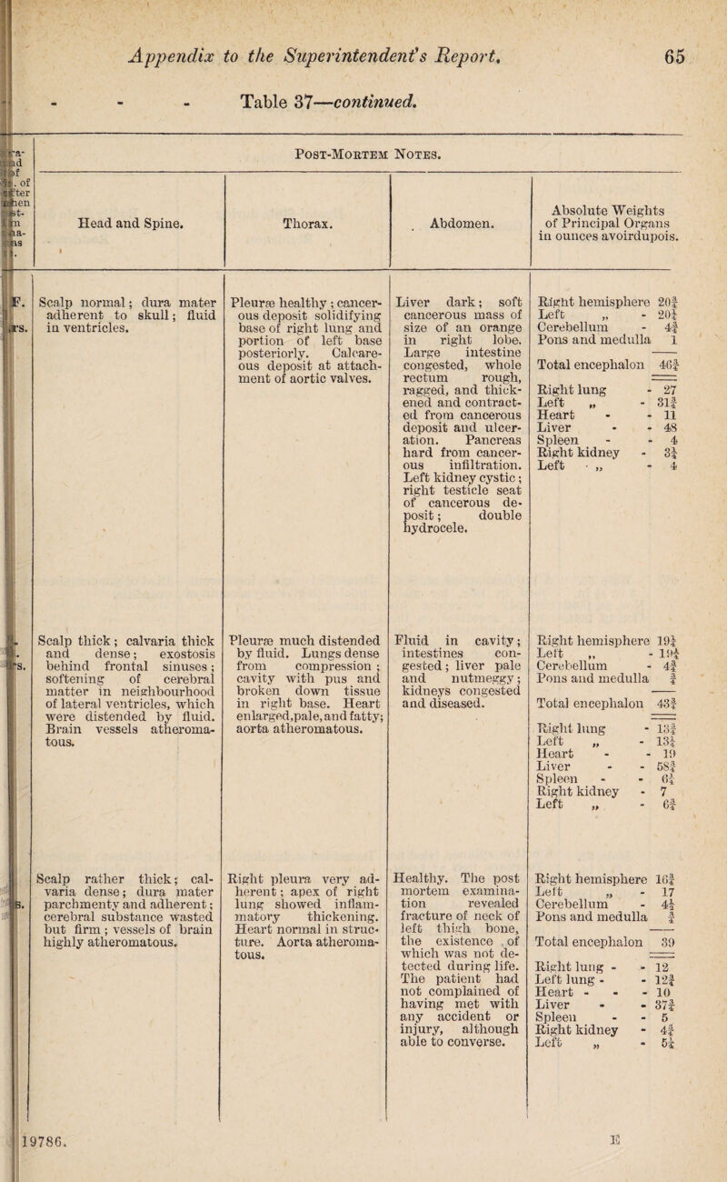 Table 37—continued. —- &pa- i iad Post-Mobteh Notes. - If 1 of ter .CTien Absolute Weights fin Head and Spine. Thorax. Abdomen. of Principal Organs a- 19 I in ounces avoirdupois. p. Scalp normal; dura mater Pleurae healthy; cancer- Liver dark; soft Right hemisphere 20| p. adherent to skull; fluid ous deposit solidifying cancerous mass of Left „ 204 .1 rs. in ventricles. base of right lung and size of an orange Cerebellum 44 -I portion of left base in right lobe. Pons and medulla 1 posteriorly. Cal care- Large intestine ous deposit at attach- congested, whole Total encephalon 464 ment of aortic valves. rectum rough, ragged, and thick- Right lung 27 ened and contract- Left „ 314 ed from cancerous Heart 11 deposit and ulcer- Liver 48 ation. Pancreas Spleen 4 hard from cancer- Right kidney 34 ous infiltration. Left • „ 4 Left kidney cystic; right testicle seat of cancerous de- posit; double hydrocele. Scalp thick ; calvaria thick Pleurae much distended Fluid in cavity; Right hemisphere 19| L and dense; exostosis by fluid. Lungs dense intestines con- Left ,, 194 •s. behind frontal sinuses; from compression ; gested; liver pale Cerebellum 44 softening of cerebral cavity with pus and and nutmeggy; Pons and medulla 3 4: matter in neighbourhood broken down tissue kidneys congested of lateral ventricles, which in right base. Heart and diseased. Total encephalon 434 were distended by fluid. enlarged,pale, and fatty; Brain vessels atheroma- aorta atheromatous. Right lung 134 tous. Left „ 134 Heart 19 Liver 684 Spleen 64- Right kidney 7 Left „ 64 Scalp rather thick; cal- Right pleura very ad- Healthy. The post Right hemisphere 164 varia dense; dura mater herent; apex of right mortem examina- Left „ 17 - b. parcbmenty and adherent; lung showed inflam- tion revealed Cerebellum 4a ,-S cerebral substance wasted matory thickening. fracture of neck of Pons and medulla 3 •4 but firm ; vessels of brain Heart normal in struc- left thigh bone. highly atheromatous. ture. Aorta atheroma- the existence , of Total encephalon 39 tous. which was not de- tected during life. Right lung - 12 The patient had Left lung - 124 not complained of Heart - 10 having met with Liver 374 any accident or Spleen 6 injury, although Right kidney 44 able to converse. Left „ 54 19786, E