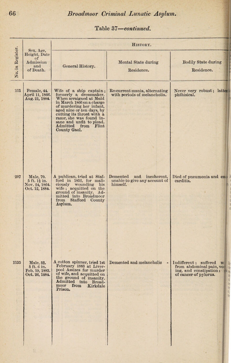 History. Residence. Ill 207 1135 Female, 44. April 11,1866. Aug. 21, 1884. Male, 70. 5 ft. li in. Nov. 24,1864. Oct. 12, 1884. Male, 52. 5 ft. 6 in. Peb. 19,1883. Oct. 26,1884. Wife of a ship captain; formerly a dressmaker. When arraigned at Meld in March 1866 on a charge of murdering her infant, aged nine or ten days, by cutting its throat with a razor, she was found in¬ sane and unfit to plead. Admitted from Flint County Gaol. A publican, tried at Staf¬ ford in 1852, for mali¬ ciously wounding his wife ; acquitted on the ground of insanity. Ad¬ mitted into Broadmoor from Stafford County Asylum. A cotton spinner, tried 1st February 1883 at Liver¬ pool Assizes for murder of wife, and acquitted on the ground of insanity. Admitted into Broad¬ moor from Kirkdale Prison, Re-current mania, alternating with periods of melancholia. Never very robust; latter phthisical. J ,s i. Demented and incoherent, unable to give any account of himself. Demented and: melancholic Died of pneumonia and carditis. em i ? It: a Indifferent; suffered n from abdominal pain, vo ing, and constipation: of cancer-of pylorus. I leu
