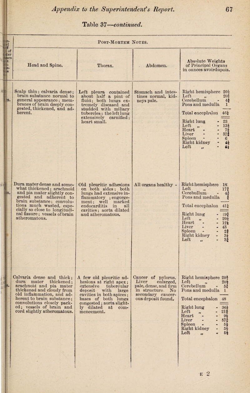 Table 37—continued. Post-Mortem Notes. H3I m. -i. Head and Spine. Scalp thin; calvaria dense; brain substance normal to general appearance; mem¬ branes of brain deeply con¬ gested, thickened, and ad¬ herent. Dura mater dense and some¬ what thickened; arachnoid and pia mater slightly con¬ gested and adherent to brain substance; convolu¬ tions much wasted, espe¬ cially so close to longitudi¬ nal fissure; vessels of brain atheromatous. Calvaria dense and thick; dura mater thickened; arachnoid and pia mater thickened and cloudy from old inflammation, and ad¬ herent to brain substance; convolutions closely pack¬ ed; vessels of brain and cord slightly atheromatous. Thorax. Abdomen. Left pleura contained about half a pint of fluid; both lungs ex¬ tremely diseased and studded with miliary tubercles ; the left lung extensively carnified; heart small. Old pleuritic adhesions on both sides; both lungs had extensive in¬ flammatory \ engorge¬ ment ; well marked endocarditis in all cavities; aorta dilated and atheromatous. Stomach and intes¬ tines normal, kid¬ neys pale. All organs healthy - A few old pleuritic ad¬ hesions at right apex; extensive tubercular deposit with large cavities in both apices; bases of both lungs congested; aorta slight¬ ly dilated at com¬ mencement. Cancer of pylorus. Liver enlarged, pale, dense, and firm in structure. No secondary cancer¬ ous deposit found. Absolute Weights of Principal Organs in ounces avoirdupois. Right hemisphere 201- Left „ 20f Cerebellum - 4* Pons and medulla 1 Total encephalon 46* Right lung Left „ Heart Liver Spleen Right kidney Left „ 23 13* 7* 37* 6 4* 41 Right hemisphere Left „ Cerebullum Pons and medulla 18 171 4* a. 4 Total encephalon 41* Right lung Left „ Heart Liver Spleen Right kidney Left „ 19* 20* 12* 43 2} 3* 3* Right hemisphere 20? Left „ 20* Cerebellum - 5* Pons and medulla 1 Total encephalon 48 Right lung Left „ Heart Liver Spleen Right kidney Left „ 36* 21* 9* 57* 5* 5* 5*