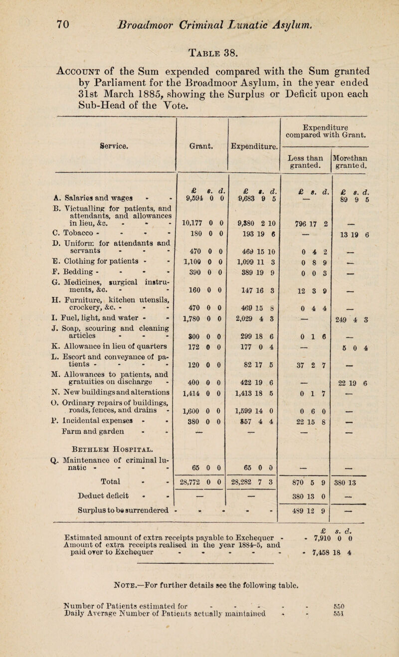 Table 38. Account of the Sum expended compared with the Sum granted by Parliament for the Broadmoor Asylum, in the year ended 31st March 1885? showing the Surplus or Deficit upon each Sub-Head of the Vote. Service. Grant. Expenditure. Expenditure compared with Grant. Less than granted. Morethan granted. £ 6. d. £ s. d. ... d. £ 8. d. A. Salaries and wages 9,594 0 0 9,683 9 5 — 89 9 5 B. Victualling for patients, and attendants, and. allowances in lieu, &c. 10,177 0 0 9,380 2 10 796 17 2 — C. Tobacco - 180 0 0 193 19 6 — 13 19 6 D. Uniform for attendants and servants - 470 0 0 469 15 10 0 4 2 — E. Clothing for patients - 1,100 0 0 1,099 11 3 0 8 9 — F. Bedding - 390 0 0 389 19 9 0 0 3 _ G. Medicines, surgical instru- merits, &c. 160 0 0 147 16 3 12 3 9 — H. Furniture, kitchen utensils. crockery, &c. - 470 0 0 469 15 8 0 4 4 -- I. Fuel, light, and water - 1,780 0 0 2,029 4 3 — 249 4 3 J. Soap, scouring and cleaning articles ... 300 0 0 299 18 6 0 1 6 — K. Allowance in lieu of quarters 172 0 0 177 0 4 -- 5 0 4 L. Escort and conveyance of pa- tients - 120 0 0 82 17 5 37 2 7 — M. Allowances to patients, and gratuities on discharge 400 0 0 422 19 6 — 22 19 6 N. New buildings and alterations 1,414 0 0 1,413 18 5 0 1 7 — O. Ordinary repairs of buildings, roads, fences, and drains 1,600 0 0 1,599 14 0 0 6 0 — P. Incidental expenses - 380 0 0 857 4 4 22 15 8 -- Farm and garden — -ir- — — Bethlem Hospital. Q. Maintenance of criminal lu- natic - 65 0 0 65 0 0 — — Total 28,772 0 0 28,282 7 3 870 5 9 380 13 Deduct deficit — — 380 13 0 — Surplus to be surrendered • m ■» - - 489 12 9 —• £ s. d. Estimated amount of extra receipts payable to Exchequer - - 7,910 0 0 Amount of extra receipts realised in the year 1884-5, and paid over to Exchequer - - - 7,458 18 4 Note.—For further details see the following table. Number of Patients estimated for ..... 550 Daily Average Number of Patients actually maintained * - 551