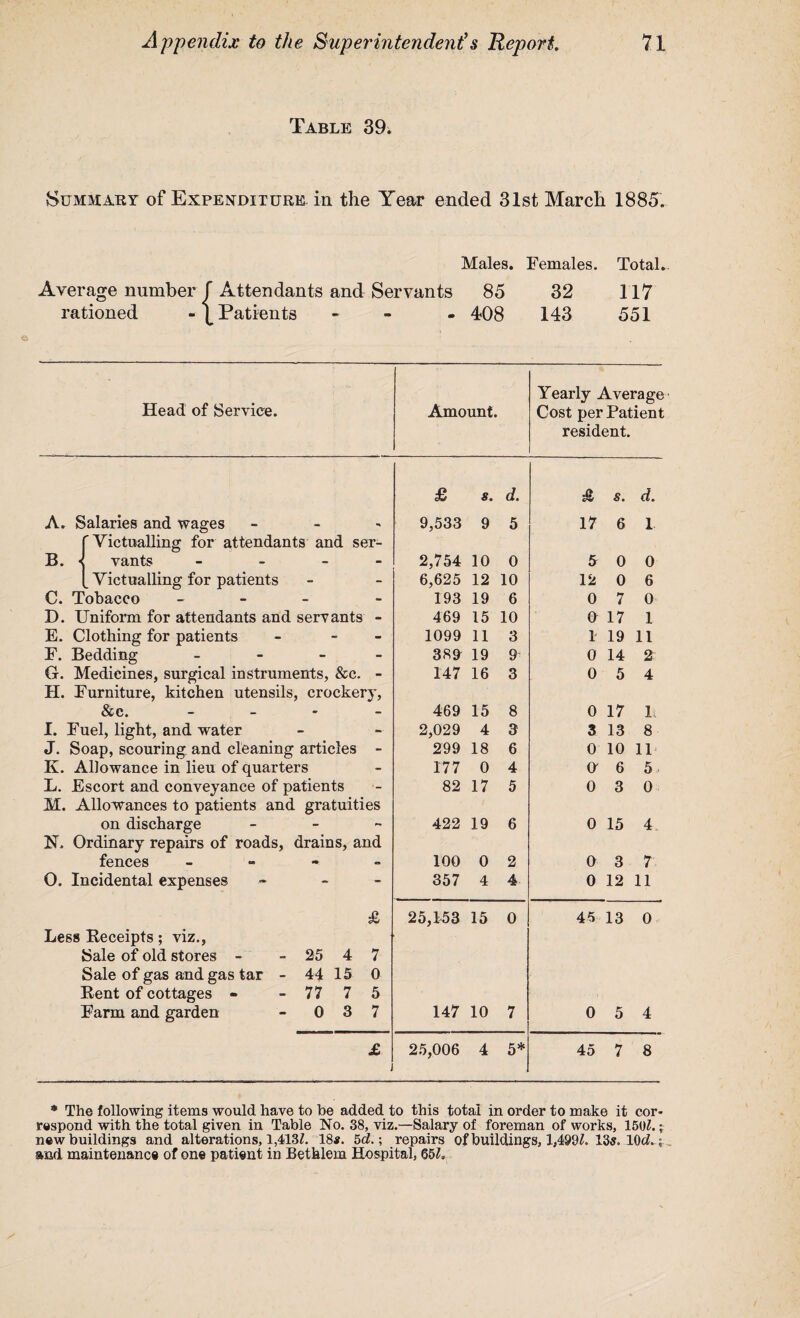 Table 39. Summary of Expenditure in the Year ended 31st March 1885. Males. Females. Total- Average number f Attendants and Servants 85 32 117 rationed Patients - - 408 143 551 Head of Service. Amount. Yearly Average Cost per Patient resident. £ s. d. £ s. d. A. Salaries and wages - 9,533 9 5 17 6 1 'Victualling for attendants and ser- B. J vants - 2,754 10 0 5 0 0 Victualling for patients 6,625 12 10 12 0 6 C. Tobacco - 193 19 6 0 7 0 D. Uniform for attendants and servants - 469 15 10 0 17 1 E. Clothing for patients - - 1099 11 3 1 19 11 F. Bedding - 389 19 9 0 14 2 G. Medicines, surgical instruments, &c. - 147 16 3 0 5 4 H. Furniture, kitchen utensils, crockery, &e. - 469 15 8 0 17 11 I. Fuel, light, and water 2,029 4 3 3 13 8 J. Soap, scouring and cleaning articles - 299 18 6 0 10 IP K. Allowance in lieu of quarters 177 0 4 O' 6 5, L. Escort and conveyance of patients 82 17 5 0 3 0 M. Allowances to patients and gratuities on discharge - 422 19 6 0 15 4 N. Ordinary repairs of roads, drains, and fences - 100 0 2 0 3 7 0. Incidental expenses - - 357 4 4 0 12 11 £ 25,153 15 0 45 13 0 Less Receipts; viz., Sale of old stores - - 25 4 7 Sale of gas and gas tar - 44 15 0 Rent of cottages - - 77 7 5 Farm and garden - 0 3 7 147 10 7 0 5 4 £ . 25,006 4 5* 45 7 8 * The following items would have to be added to this total in order to make it cor¬ respond with the total given in Table No. 38, viz.—Salary of foreman of works, 150?.; new buildings and alterations, 1,413?. 18s. 5d.; repairs of buildings, 1,499?. 13s. 10c?.; and maintenance of one patient in Bethlem Hospital, 65?.