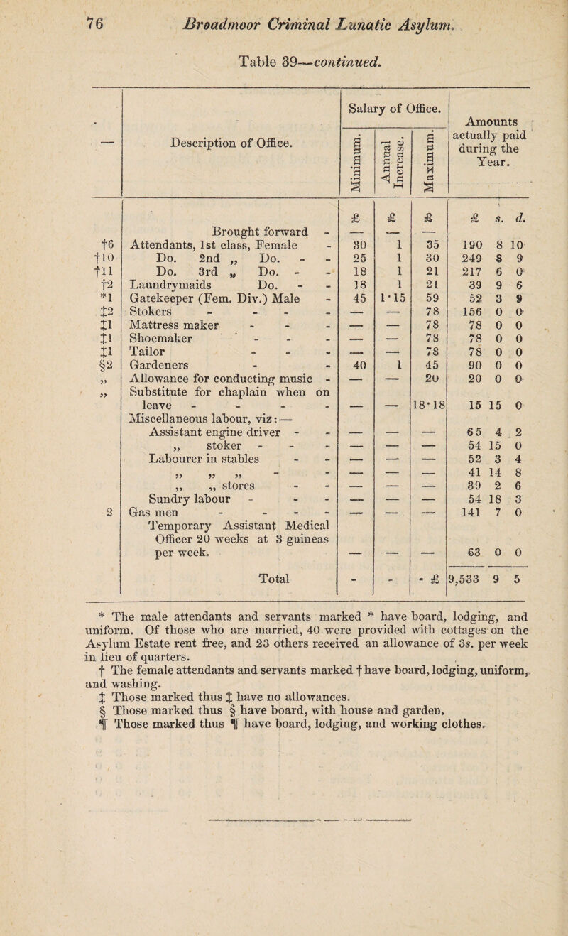 Table 39—continued. -— Description of Office. Sala a E3 a • rH a • r—1 ry of ( C3 CO a a C CD a 5-1 <3 a M 1 ^ j Maximum, g Amounts actually paid during the Year. £ £ £ £ s. d. Brought forward ■* * * §-— — — fs Attendants, 1st class, Eemale 30 1 35 190 8 10 f 10 Do. 2nd ,, Do. 25 1 30 249 8 9 f 11 Do. 3rd w Do. 18 1 21 217 6 O f2 Laundry maids Do. 18 1 21 39 9 6 *1 Gatekeeper (Fern. Div.) Male 45 1-15 59 52 3 9 J2 Stokers - - — — 78 156 0 0 11 Mattress maker - — — 78 78 0 0 Jl Shoemaker - — — 78 78 0 0 + i 4.x Tailor - — —■ 78 78 0 0 §2 Gardeners 40 1 45 90 0 0 Allowance for conducting music - —■ — 20 20 0 0 Substitute for chaplain when on leave - — — 18*18 15 15 0 Miscellaneous labour, viz: — Assistant engine driver - — —• — 6 5 4 2 „ stoker - — — — 54 15 0 Labourer in stables •— —• — 52 3 4 — — — 41 14 8 „ ,, stores — — — 39 2 6 Sundry labour - - — — — 54 18 3 2 Gas men - - — — — 141 7 0 Temporary Assistant Medical Officer 20 weeks at 3 guineas per week. —. — -- 63 0 0 Total - - - £ 9,533 9 5 * The male attendants and servants marked * have board, lodging, and uniform. Of those who are married, 40 were provided with cottages on the Asylum Estate rent free, and 23 others received an allowance of 3s. per week in lieu of quarters. f The female attendants and servants marked f have board, lodging, uniform,, and washing. X Those marked thus % have no allowances. § Those marked thus § have board, with house and garden. Those marked thus have board, lodging, and working clothes.