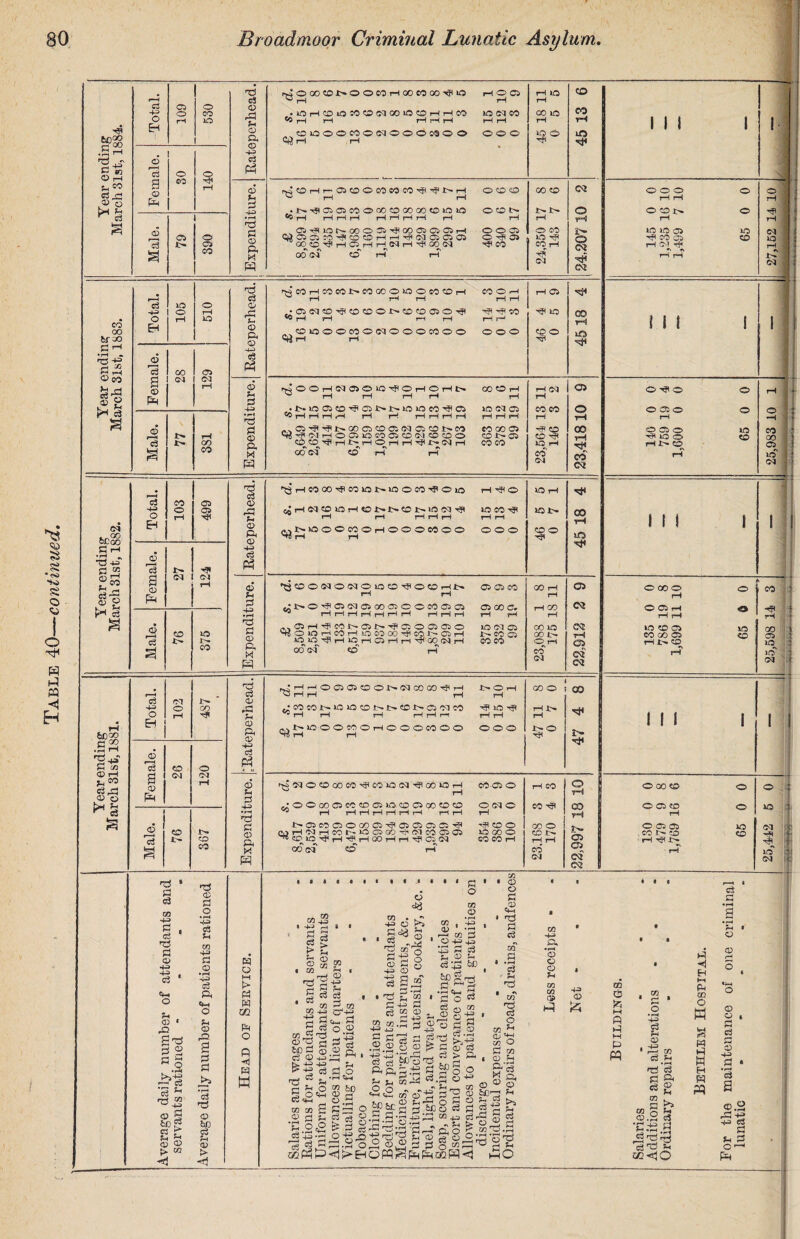 • H rH '2-4' Total, 109 530 . © © r© nd © pH CD Q, © 4-3 © Ph p 4-3 • r-H P P ® P. w <s» .„00 6c oo P r-i • r-H -ftft tc^o CGO rH Pin ® rH CO Pft ® o s CO 00 br do Total. o rH 510 Year endin March 31st, 1 Female. 28 129 © 1> rH c3 00 a CO nd c3 © rP ju © ft © -UP ®3 © ?H 3 4-J • r~l cp P ® ft M i^j®ooco*-©oeOiHoocooo-tfo r-i O C5 rH lO CO • XO H CO lO CO CO CQ 00 XO CO rH rH CO ^5 rH rH rH pH rH xo eq co rH rH 00 lO rH 00 t-H CiQOOCOONOOOMO O rH rH © © © S° m P rs‘OHr-'O50OCOCOCOHHNH ° rH rH ©© © GO tO C<! • 1>^C5C5COOOO©OOOOCOIOIO ^5 rH rH r—i rH rH rH rH rH rH OON rH rH o •M G75 XO h* GO O Cj H 00 05 CD C5 rH O O CD 5> o CM CM rsi CO H CO CO CO 00 O XO O CO CO H ^ rH rH rH CO O i-H rH rH rH 05 P •05(MC0^C0CDOI>C0C005O^ ^ rH rH r-i rH H HI CO rH r-1 lO CO tH „^©io®©co©cq©©©co©© <4r-l rH © © © to o »o ^OOHNOOiQTflOHOHN ^ rH rH rH rH GOOH rH rH CQ rH 05 • -t*. xOC5CO^C5l>i>*XOxOCO'^C5 ^HHHrl rH rH rHrHrHrH XO OJ C5 rH rH rH CO CO rH o rH -.CDH^^l^OOOCOp^OqCSCOJ^CO ^HCdHOC3iOCOCiOC30COO CO^ HI rH iT^rH O^rH rH ^ rH GO Of tO rH rH CO 00 05 CO -t— 05 CO CO H ©5 tO H XO rH CO CM 00 1—1 p CO OJ 1 I ! O EH CO o CD H © nd c3 © (~H ?H © ft © 4-3 c3 © lO r-l © XO rH p cq h xo CO H IQ£- 00 rH rH rH rH © © OOO to o H iO p o o o rH rH OCN iCiCCl i i I OHO O 05 O O 05 O H U5 O HJ>© XO co t t i o3 4-3 o EH Cl O r- GQ H 6 'eg to © 5d oi OJ p ® ft rH © *ci CO O CO nd <d © A Pi © ft © eg © Ph P 43 • rH P P ® ft X ft 'S C- XO © O CO O rH O O O CO © o ooo 'SNOOoOCO'ilMiOiM^OOiOH ^ r-t ,;ooooC5cc«D05iocDCiccoo rH HHHHHi—I rH rH J>*05COC50G005HC5C505C5H H 'N H CO t'- lO C5 OO H Cl CO 05 05 ^ O XO H rH HH OOHHH 05 OQ 00 of CO rH lO C3 CO 00 CD XO 0 14 7 0 15 10 0 4 1 47 11 8 0 7 0 4? 4 8 t I i i 1 CO 05 O rH CO o rH © 00 © © o o cq o rH CO H CO rH o 05 CO rH © XO H O O CO o s> © © © XO Ol XO GO O to Jt>» . CO !>* tO CO —H CO CO rH rH rH co (M 05 o CM CM rH H xo i cq 'Td * P c3 03 4-3 § * nd © 4-3 c3 1 Cf-t o © • rO P2 ”.2 p ” ® 0 fccg a > u 2 © © £> 02 H P ® P o • rH 4-3 c8 pH 03 43 p © • i-H o3 ft o Ui ® ft a p p >3 •I-H o3 p ® 6D o3 fH ® u w o H l> P w m p o P 4 P w r. OT • -*J r-> • • < P 3 g > r uc fe g » ’ rS’H ® ’ a c3 os * co P m 03 4ft rf'+ft £ p 5 ti o ®p P 6D P o ® C3 ®-Pft >+? aS H rzJ 03 - V m . . •> ® >5 ® • i-H 43 C3 ft HO n 4i H H O 03 £,q H QC(h © ce^ 03 03 S O Sh H '^92 p'-4-2 e3 P c3 OQ ©.S O o © O 43 ^ fe Jd . © _5 'O 03 7h O 43 O igS _J 3 *H • rO j. 03 c3 2 © p p p;p 2 .2 ® 8 © H’^-rLft c3 cS O ftftP.2 H ^ 03 Hh ,Q Or'*' 4H p_ 03 © |g.sl •p-i oft -Opp’d ftp P & ,2 p oW^Ph 43 ‘ & o 03 .2 03 d Id l*H C^ ^_, © 5h cd ^3 60 ,s5l 03 d c3 - © O'o += S?P ^ S ^ beg , co ^ft ?H © © O' id «£., . © c3 > ft O 4ft 5h rH <ft P.P o _ ^ S_J rf) © H ^P ® 6C' ft 5 p o 2 6CO p P P H Oip drH ft fP o & 2' pg^pP 03 ■ © © sd <4h « Hi c3 of 9 • rH c3 rH •Td 1 of 'T* <d O 03 ^ ©*4H 03 O Sd 03 © H £•'3 S Cl © © s Jr ift r3 03 4-> ft ’© © © u 03 03 © H H • © 43 © GO cb t-4 P P M P M o d; h <d H © • dd zn nd S P ft p f*1 CO P f-t ®.9 p 'C-ft 4 a2<!0 4 H l-H Pi GO o H M H w H « PQ ® o p p r-» © 43 c3 a ®.2 ft P C3 p Sh P O —1 Ph