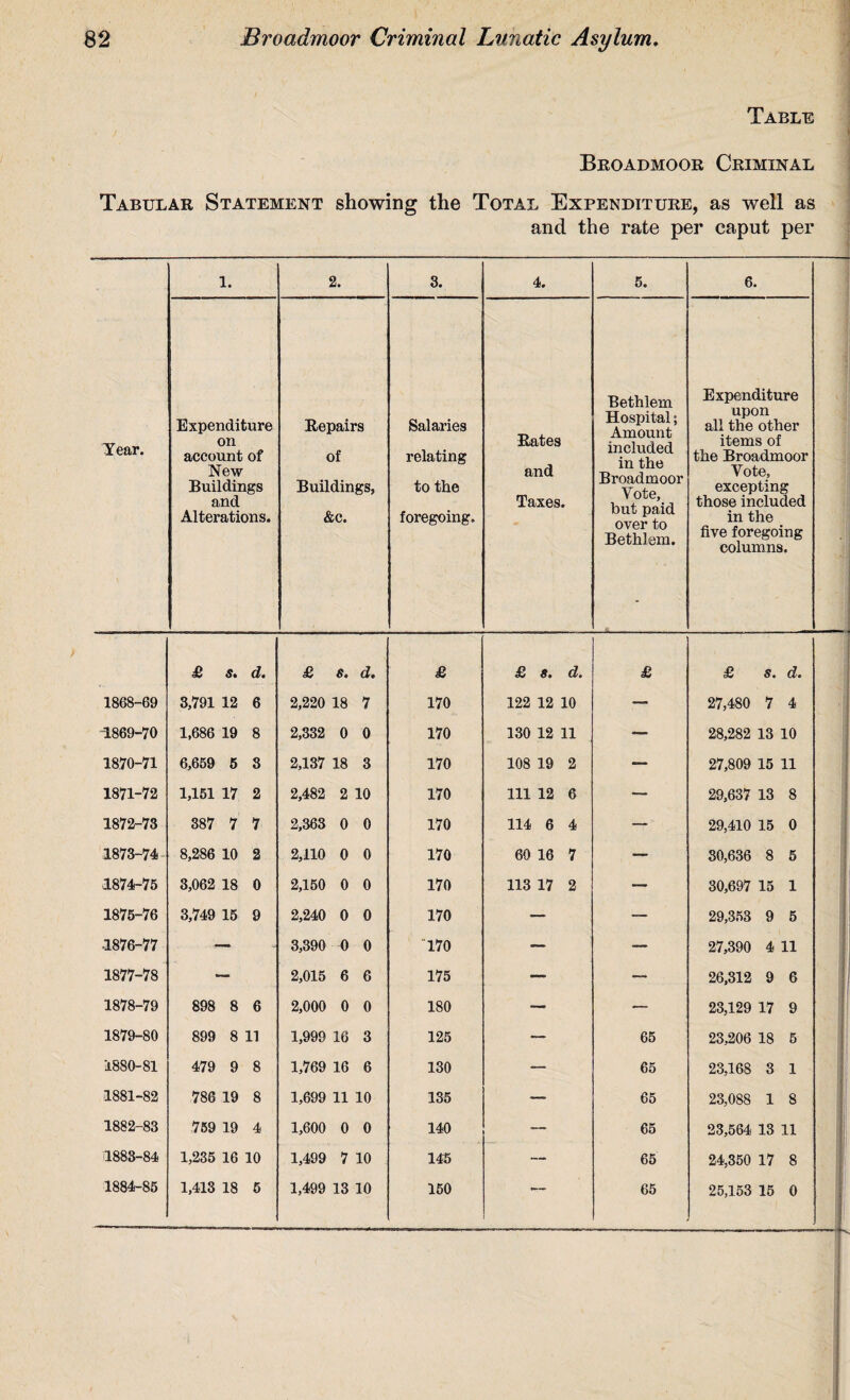 Table Broadmoor Criminal Tabular Statement showing the Total Expenditure, as well as and the rate per caput per 1. 2. 3. 4. 5. 6. Bethlem Expenditure Expenditure Repairs Salaries Rates Hospital; upon all the other Tear. on account of of relating included in the Broadmoor Vote, but paid over to Bethlem. items of the Broadmoor New Buildings Buildings, to the and Vote, excepting and Taxes. those included Alterations. &c. foregoing. in the five foregoing columns. £ s. d. £ 8. d. £ £ 8. d. £ £ s. d. 1868-69 3,791 12 6 2,220 18 7 170 122 12 10 — 27,480 7 4 1 1869-70 1,686 19 8 2,332 0 0 170 130 12 11 — 28,282 13 10 1870-71 6,659 5 3 2,137 18 3 170 108 19 2 27,809 15 11 1871-72 1,151 17 2 2,482 2 10 170 111 12 6 — 29,637 13 8 1872-73 387 7 7 2,363 0 0 170 114 6 4 — 29,410 15 0 1873-74 8,286 10 2 2,110 0 0 170 60 16 7 — 30,636 8 5 1874-75 3,062 18 0 2,150 0 0 170 113 17 2 — 30,697 15 1 jj j 1875-76 3,749 15 9 2,240 0 0 170 — — 29,353 9 5 ■1876-77 — 3,390 0 0 170 — —■ 27,390 4 11 1877-78 — 2,015 6 6 175 — —* 26,312 9 6 1878-79 898 8 6 2,000 0 0 180 — — 23,129 17 9 1879-80 899 8 11 1,999 16 3 125 — 65 23,206 18 5 1880-81 479 9 8 1,769 16 6 130 — 65 23,168 3 1 1881-82 786 19 8 1,699 11 10 135 — 65 23,088 1 8 1882-83 759 19 4 1,600 0 0 140 — 65 23,564 IS 11 1883-84 1,235 16 10 1,499 7 10 145 — 65 24,350 17 8 - 1884-85 1,413 18 5 1,499 13 10 150 — 65 25,153 15 0