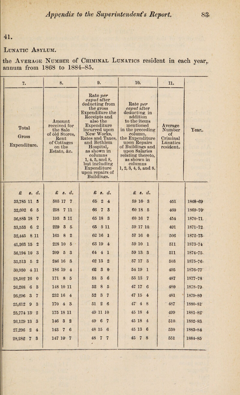 41. Lunatic Asylum. the Average Number of Criminal Lunatics resident in each year,, annum from 1868 to 1884-85. 7. 8. 9. 10. 11. Total Gross Expenditure. Amount received for the Sale of old Stores, Rent of Cottages on the Estate, &c. Rate per caput after deducting from the gross Expenditure the Receipts and also the Expenditure incurred upon New Works, Rates and Taxes, and Bethlem Hospital,, as shown in coPumns 1, 4, 5, and 8, hut including Expenditure upon repairs of Buildings. Rate per caput after deducting, in addition to the items mentioned in the pi-eceding column, the Expenditure upon Repairs of Buildings and upon Salaries relating thereto, as shown in columns 1, 2, 3, 4, 5, and 8. Average Number of Criminal Lunatics resident. Year.. £ s. d. £ s» d* £ &• d» £ s. d. 33,785 11 5 503 17 7 65 2 4 59 16 3 451 1868-69 32,302 6 5 258 7 11 66 7 3 60 18 5 460 1869-70' 36,885 18 7 193 3 11 65 18 3 60 16 7 454 1870-71. 83,553 6 2 229 3 5 65 5 11 59 17 10 491 1871-72 32,445 8 11 165 8 2 62 16 1 57 16 0 506 1872-73- 41,263 15 2 228 10 5 63 19 4 59 10 1 511 1873-74 36,194 10 3 209 5 3 64 4 1 59 13 3 511 1874-75. 35,513 5 2 246 16 3 62 13 2 57 17 3 503 1875-76i 30,950 4 11 186 19 4 62 3 0 54 19 1 495 1876-77' 28,502' 16 0 171 8 5 58 3 6 53 13 7 487 1877-78 i 26,208 6 3 148 10 11 52 8 5 47 17 6 480 1878-79- 26,296 3 7 232 16 4 52 3 7 47 15 4 481 1879-80 25,612 9 3 170 4 3 51 2 6 47' 4 8 487 1880-81 25,774 13 2 175 18 11 49 11 10 45 18 4 499 1881-82 26,129 13 3 146 3 2 49 6 7 45 18 4 510 1882-83 27,296 2 4 143 7 6 48 15 6 45 13 6 530 1883-84 28,282 7