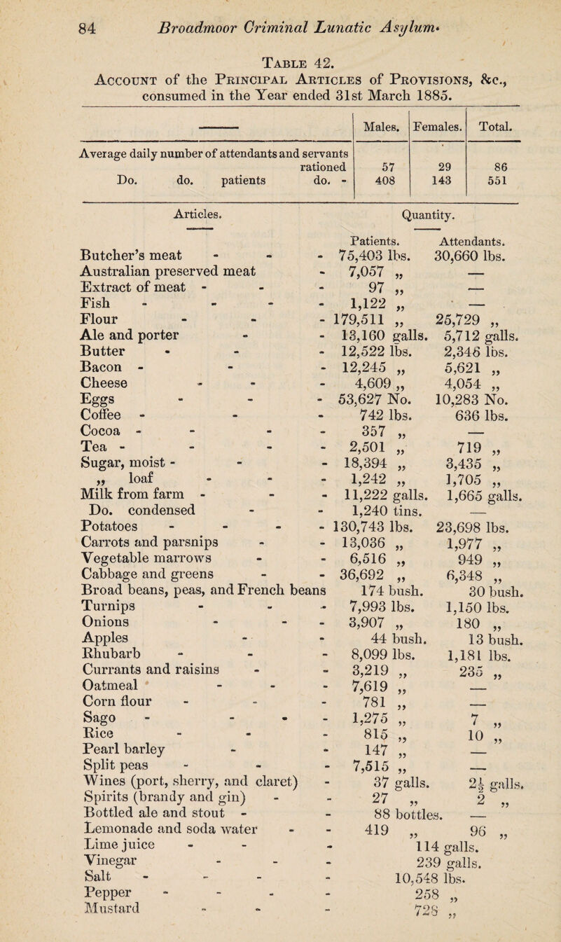 Table 42. Account of the Principal Articles of Provisions, &c., consumed in the Year ended 31st March 1885. Males. Females. Total. Average daily number of attendants and servants rationed 57 29 86 Do. do. patients do. - 408 143 551 Articles. Quantity. Butcher’s meat Patients. - 75,403 lbs. Attendants. 30,660 lbs. Australian preserved meat - 7,057 „ Extract of meat - 97 „ .— Fish - - - L122 „ - 179,511 „ * - Flour 25,729 „ Ale and porter - 13,160 galls. 5,712 galls. Butter - 12,522 lbs. 2,346 lbs. Bacon - - 12,245 „ 5,621 „ Cheese 4,609 „ 4,054 „ Eggs - 53,627 No. 10,283 No. Coffee - 742 lbs. 636 lbs. Cocoa - 357 „ — Tea - - 2,501 „ 719 „ Sugar, moist - - 18,394 „ 3,435 „ „ loaf - 1,242 „ 1,705 „ Milk from farm - - 11,222 galls. 1,665 galls. Do. condensed - 1,240 tins. Potatoes - - 130,743 lbs. 23,698 lbs. Carrots and parsnips - 13,036 „ 1,977 „ Vegetable marrows - 6,516 „ 949 „ Cabbage and greens - 36,692 ,, 6,348 „ Broad beans, peas, and French beans 174 bush. 30 bush. Turnips 7,993 lbs. 1,150 lbs. Onions - 3,907 „ 180 „ Apples 44 bush. 13 bush. Bhubarb - 8,099 lbs. 1,181 lbs. Currants and raisins - 3,219 „ - 7,619 „ 235 „ Oatmeal Corn flour 781 „ - - - Sago - - - 1,275 „ 7 „ Pice 815 „ 10 „ Pearl barley 147 „ Split peas - 7,515 „ — Wines (port, sherry, and claret) 37 galls. 24 galls. Spirits (brandy and gin) 27 „ 2 „ Bottled ale and stout - 88 bottles. — Lemonade and soda water 419 „ 96 Lime juice 114 galls. Vinegar 239 galls. Salt 10,548 lbs. Pepper 258 „ Mustard 72 8- ..