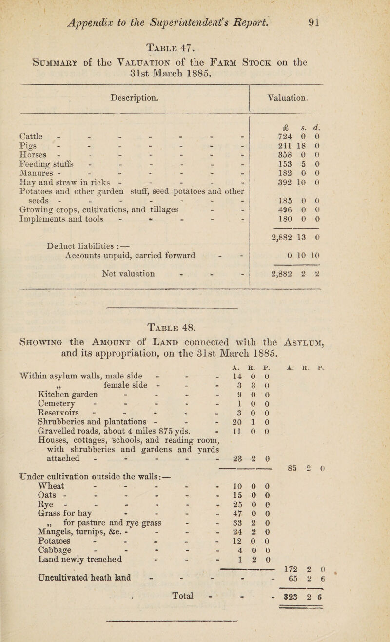 Table 47. Summary of the Valuation of the Farm Stock on the 31st March 1885. Description, Valuation. £ s. d. Cattle ------ - 724 0 0 Pigs - - - - 211 18 0 Horses - - - - - - 358 0 0 Feeding stutfs ----- - 153 5 0 Manures ------ - 182 0 0 Hay and straw in ricks - - - - 392 10 0 Potatoes and other garden stuff, seed potatoes and other seeds ------ - 185 0 0 Growing crops, cultivations, and tillages - 496 0 0 Implements and tools * - 180 0 0 2,882 13 0 Deduct liabilities : — Accounts unpaid, carried forward - 0 10 10 Net valuation - 2,882 2 2 Table 48. Showing the Amount of Land connected with the Asylum, and its appropriation, on the 31st March 1885. Within asylum walls, male side - „ female side - Kitchen garden - Cemetery - Reservoirs - Shrubberies and plantations - Gravelled roads, about 4 miles 875 yds. Houses, cottages, ‘schools, and reading room, with shrubberies and gardens and yards attached - Under cultivation outside the walls:— Wheat - Oats - Rye - Grass for hay „ for pasture and rye grass Mangels, turnips, &c. - Potatoes - Cabbage - Land newly trenche d A. R. p. 14 0 0 3 3 0 9 0 0 1 0 0 3 0 0 20 1 0 11 0 0 23 2 0 10 0 0 15 0 0 25 0 0 47 0 0 33 2 0 24 2 0 12 0 0 4 0 0 1 2 0 Uncultivated heath land a. e. p» 85 2 0 172 2 0 65 2 6 Total 323 2 6