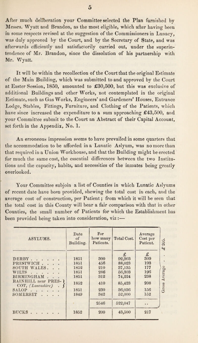 After much deliberation your Committee selected the Plan furnished by Messrs. Wyatt and Brandon, as the most eligible, which after having been in some respects revised at the suggestion of the Commissioners in Lunacy, was duly approved by the Court, and by the Secretary of State, and was afterwards efficiently and satisfactorily carried out, under the superin¬ tendence of Mr. Brandon, since the dissolution of his partnership with Mr. Wyatt. It will be within the recollection of the Court that the original Estimate of the Main Building, which was submitted to and approved by the Court at Easter Session, 1850, amounted to £30,500, but this was exclusive of additional Buildings and other Works, not contemplated in the original Estimate, such as Gas Works, Engineers’ and Gardeners’ Houses, Entrance Lodge, Stables, Fittings, Furniture, and Clothing of the Patients, which have since increased the expenditure to a sum approaching £43,500, and your Committee submit to the Court an Abstract of their Capital Account, set forth in the Appendix, No. 1. An erroneous impression seems to have prevailed in some quarters that the accommodation to be afforded in a Lunatic Aslyum, was no more than that required in a Union Workhouse, and that the Building might be erected for much the same cost, the essential differences between the two Institu¬ tions and the capacity, habits, and necessities of the inmates being greatly overlooked. Your Committee subjoin a list of Counties in which Lunatic Aslyums of recent date have been provided, shewing the total cost in each, and the average cost of construction, per Patient; from which it will be seen that the total cost in this County will bear a fair comparison with that in other Counties, the small number of Patients for which the Establishment has been provided being taken into consideration, viz :— ASYLUMS. Date of Building. DERBY . 1851 PRESTWICH .... 1851 SOUTH WALES. . . 1852 WILTS. 1851 BIRMINGHAM . . . 1851 RAINHILL near PRES-) COT, (Lancashire) . J 1 oo& SALOP . 1851 SOMERSET .... 1849 BUCKS . 1852 For how many Patients. Total Cost. Average Cost per Patient. £ £ 300 92,903 309 456 88,023 193 210 37,135 177 286 56,303 196 312 74,224 238 410 85,423 208 230 36,036 156 342 52,000 152 2546 522,047 • • 200 43,500 217 o o c* <u bo c3 CL) > cn CD O O