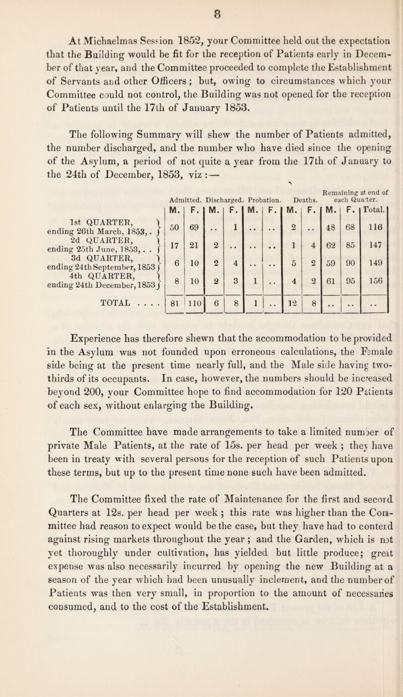 At Michaelmas Session 1852, your Committee held out the expectation that the Building would be fit for the reception of Patients early in Decem¬ ber of that year, and the Committee proceeded to complete the Establishment of Servants and other Officers; but, owing to circumstances which your Committee could not control, the Building was not opened for the reception of Patients until the 17th of January 1853. The following Summary will shew the number of Patients admitted, the number discharged, and the number who have died since the opening of the Asylum, a period of not quite a year from the 17th of January to the 24th of December, 1853, viz : — Remaining at end of Admitted. Discharged. Probation. Deaths. each Quarter. M. F. M. F. M. F. M. F. M. F. Total. 1st QUARTER, \ ending 26th March, 1853,. / 50 69 •. 1 • • • • 2 • a 48 68 116 2d QUARTER, \ ending 25th June, 1853, . . ( 17 21 2 • • • • • • 1 4 62 85 147 3d QUARTER, \ ending 24th September, 1853 J 6 10 2 4 • • • • 5 2 59 90 149 4th QUARTER, \ ending 24th December, 1853/ 8 10 2 3 1 • « 4 2 61 95 156 TOTAL .... 81 110 6 8 1 ,- 12 8 Experience has therefore shewn that the accommodation to be provided in the Asylum was not founded upon erroneous calculations, the Female side being at the present time nearly full, and the Male side having two- thirds of its occupants. In case, however, the numbers should be increased beyond 200, your Committee hope to find accommodation for 120 Patients of each sex, without enlarging the Building. The Committee have made arrangements to take a limited number of private Male Patients, at the rate of 15s. per head per week ; thej have been in treaty with several persons for the reception of such Patients upon these terms, but up to the present time none such have been admitted. The Committee fixed the rate of Maintenance for the first and secord Quarters at 12s. per head per week; this rate was higher than the Com¬ mittee had reason to expect would be the case, but they have had to conterd against rising markets throughout the year ; and the Garden, which is nat yet thoroughly under cultivation, has yielded but little produce; great expense was also necessarily incurred by opening the new Building at a season of the year which had been unusually inclement, and the number of Patients was then very small, in proportion to the amount of necessaiies consumed, and to the cost of the Establishment.