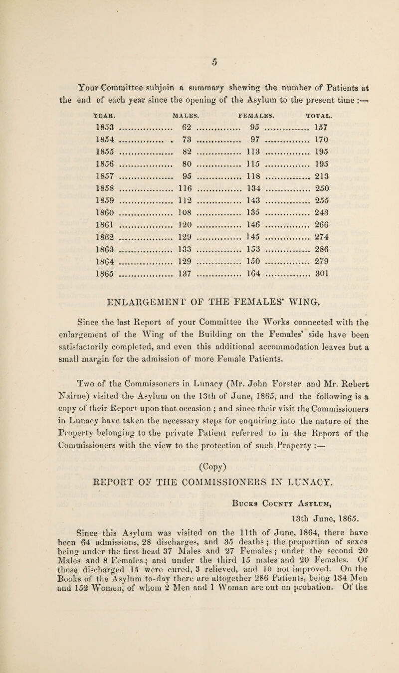 Your Committee subjoin a summary shewing the number of Patients at the end of each year since the opening of the Asylum to the present time :— YEAR. MALES. FEMALES. TOTAL. 1853 . . 62 . . 95 . . 157 1854 . . 73 . . 97 . . 170 1855 . . 82 . . 113 . . 195 1856 . . 80 . . 115 .. . 195 1857 . . 95 . . 118 . . 213 1858 . . 116 . . 134 . . 250 1859 . . 112 . . 143 . . 255 1860 . . 108 . . 135 . . 243 1861 . . 120 . . 146 . . 266 1862 . . 129 . . 145 .. . 274 1863 . . 133 . . 153 .. . 286 1864 . . 129 . . 150 . . 279 1865 . . 137 . . 164 . . 301 ENLARGEMENT OF THE FEMALES’ WING. Since the last Report of your Committee the Works connected with the enlargement of the Wing of the Building on the Females’ side have been satisfactorily completed, and even this additional accommodation leaves but a small margin for the admission of more Female Patients. Two of the Commissoners in Lunacy (Mr. John Forster and Mr. Robert Nairne) visited the Asylum on the 13th of June, 1865, and the following is a copy of their Report upon that occasion ; and since their visit the Commissioners in Lunacy have taken the necessary steps for enquiring into the nature of the Property belonging to the private Patient referred to in the Report of the Commissioners with the view to the protection of such Property :— (Copy) REPORT OF THE COMMISSIONERS IN LUNACY. Bucks County Asylum, 13th June, 1865. Since this Asylum was visited on the 11th of June, 1864, there have been 64 admissions, 28 discharges, and 35 deaths ; the proportion of sexes being under the first head 37 Males and 27 Females ; under the second 20 Males and 8 Females ; and under the third 15 males and 20 Females. Of those discharged 15 were cured, 3 relieved, and 10 not improved. On the Books of the Asylum to-day there are altogether 286 Patients, being 134 Men and 152 Women, of whom 2 Men and 1 Woman are out on probation. Of the