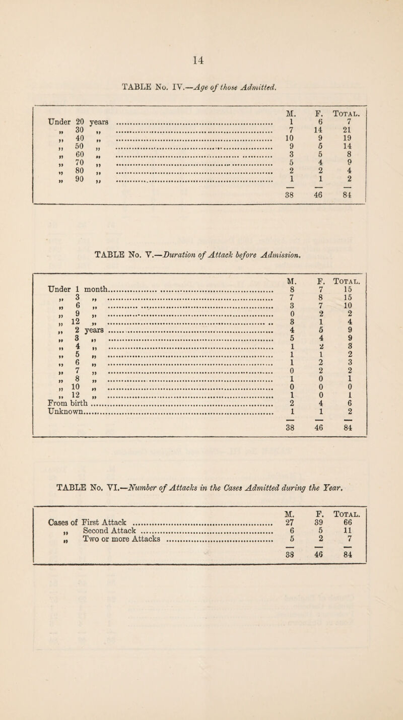 TABLE No. IV.—Age of those Admitted. M. F. Total. Under 20 years . . 1 6 7 30 . 7 14 21 40 . 10 9 19 50 . 9 5 14 60 JJ ..*.*.. *• . 3 5 8 70 . 5 4 9 80 . 2 2 4 90 . 1 1 2 38 46 84 TABLE No. V.—Duration of Attack before Admission. M. F. Total. Under 1 month. 7 15 „ 3 . 7 8 15 „ 6 . 3 7 10 „ 9 . 0 2 2 1 . 12 )» ••.*.* •••.. . 3 1 4 „ 2 years . . . 4 5 9 3 . 5 4 9 4 . 1 2 3 „ 5 . 1 1 2 „ 6 .... 1 2 3 „ 7 . 0 2 2 „ 8 ... 1 0 1 „ 10 . 0 0 0 .. 12 . 1 0 i From birth. . 2 4 6 Unknown 1 2 38 46 84 TABLE No. VI.—Number of Attacks in the Cases Admitted during the Year. Me F. Total. Cases of First Attack . . 27 39 66 „ Second Attack . . 6 5 11 „ Two or more Attacks . . 5 2 7 38 46 84