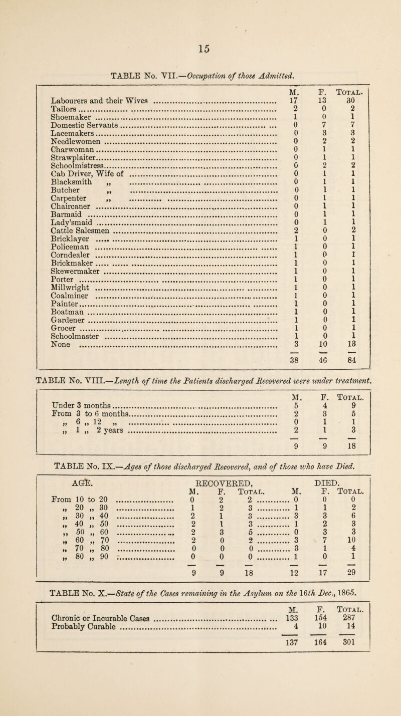 TABLE No. VII.- -Occupation of those Admitted. M. F. Total. Labourers and their Wives . . 17 13 30 Tailors. 2 0 2 Shoemaker . 1 0 1 Domestic Servants. 0 7 7 Lacemakers. 0 3 3 Needlewomen . 0 2 2 Charwoman. 0 1 1 Strawplaiter. 0 1 1 Schoolmistress. 0 2 2 Cab Driver, Wife of . 0 1 1 Blacksmith „ . 0 1 1 Butcher ,, . 0 1 1 Carpenter ,, . ..... 0 1 1 Chaircaner . 0 1 1 Barmaid . 0 1 1 Lady’smaid . 0 1 1 Cattle Salesmen . 2 0 2 Bricklayer . 1 0 1 Policeman . 1 0 1 Corndealer . 1 0 I Brickmaker. 1 0 1 Skewer maker . 1 0 1 Porter . 1 0 1 Millwright . 1 0 1 Coalminer . 1 0 1 Painter. 1 0 1 Boatman . 1 0 1 Gardener . 1 0 1 Grocer . 1 0 1 Schoolmaster . 1 0 1 None . 3 10 13 38 46 84 TABLE No. VIII.—Length of time the Patients discharged Recovered were under treatment. M. F. Total. Under 3 months. 5 4 9 From 3 to 6 months. 2 3 5 » 6 „ 12 „ ... 0 1 1 „ 1 „ 2 years . 2 1 3 9 9 18 TABLE No. IX.—Ages of those discharged Recovered, and of those who have Pied. ag!e. RECOVERED, DIED. M. F. Total. M. F. Total. From 10 to 20 . 0 2 2 . . 0 0 0 „ 20 „ 30 . 1 2 3 . . 1 1 2 „ 30 „ 40 . 2 1 3 . . 3 3 6 ,, 40 ,, 50 . 2 1 3 . . 1 2 3 ,, 50 ,, 60 . 2 3 5 . . 0 3 3 » so 70 . 2 0 2 . . 3 7 10 „ 70 „ 80 . 0 0 0 . . 3 1 4 „ 80 ,, 90 . 0 0 0 . . 1 0 1 9 9 18 12 17 29 TABLE No. X.—State of the Cases remaining in the Asylum on the \§th Pec. 1865. M. F. Total. Chronic or Incurable Cases . 154 287 Probably Curable . 4 10 14 137 164 301