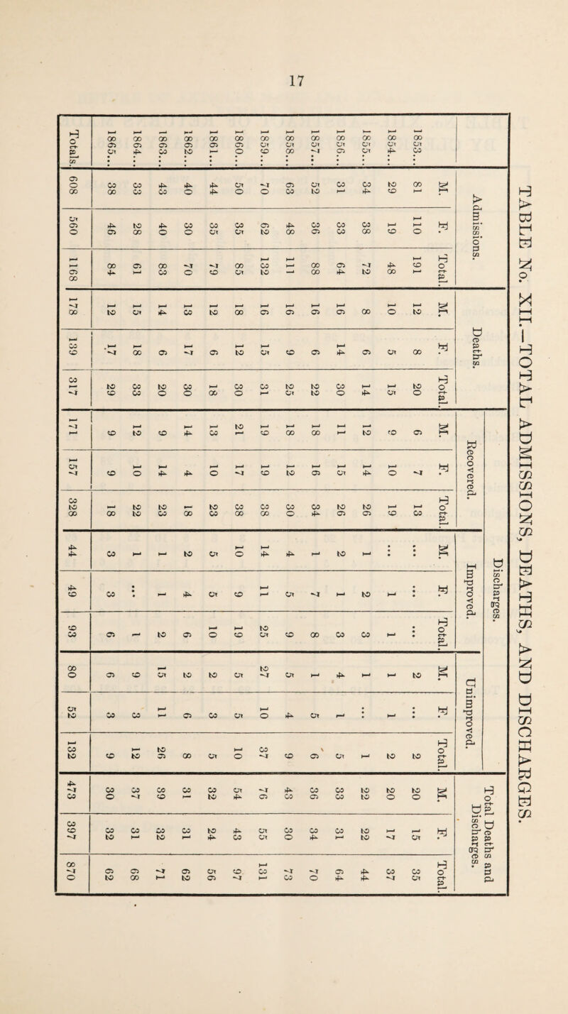 TABLE No. XII.—TOTAL ADMISSIONS, DEATHS, AND DISCHARGES.