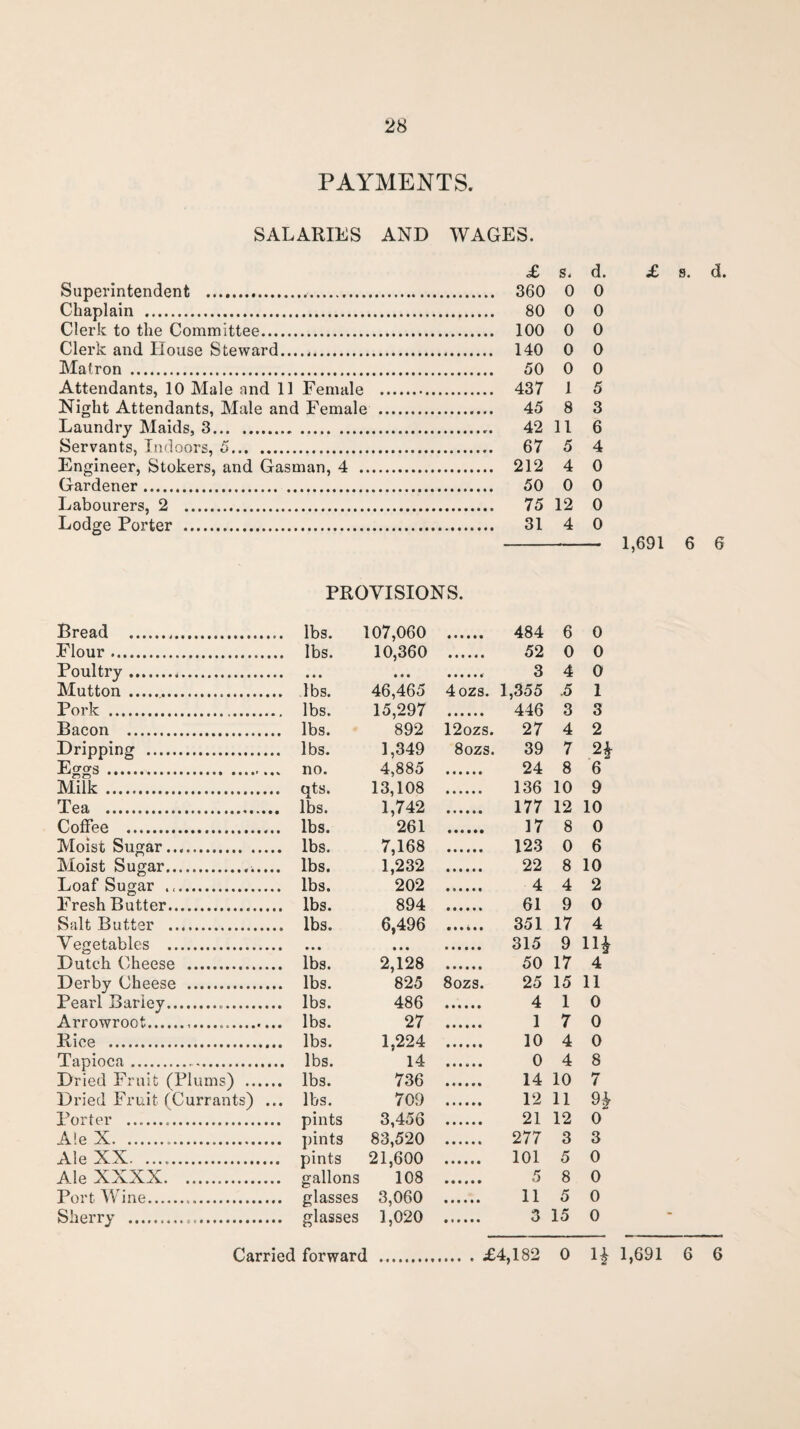 PAYMENTS. SALARIES AND WAGES. £ s. d. £ s. d. 360 0 0 80 0 0 100 0 0 140 0 0 50 0 0 437 1 5 45 8 3 42 11 6 67 5 4 212 4 0 50 0 0 75 12 0 31 4 0 -1,691 6 6 PROVISIONS. Bread . lbs. 107,060 . 484 6 0 Flour. Ibs. 10,360 . 52 0 0 Poultry. • • • • • • 3 4 0 Mutton ... lbs. 46,465 4ozs. 1,355 .5 1 Pork . lbs. 15,297 . 446 3 3 Bacon . lbs. 892 12ozs. 27 4 2 Dripping . lbs. 1,349 8ozs. 39 7 H Eggs. no. 4,885 . 24 8 6 Milk. qts. 13,108 . 136 10 9 Tea . lbs. 1,742 . 177 12 10 Coffee . lbs. 261 . 17 8 0 Moist Sugar.... lbs. 7,168 . 123 0 6 Moist Sugar.. lbs. 1,232 . 22 8 10 Loaf Sugar .. lbs. 202 ...... 4 4 2 Fresh Butter. lbs. 894 . 61 9 0 Salt Butter . lbs. 6,496 . 351 17 4 Vegetables . • • • « t * . 315 9 m Dutch Cheese . lbs. 2,128 . 50 17 4 Derby Cheese . lbs. 825 8ozs. 25 15 11 Pearl Barley... lbs. 486 . 4 1 0 Arrowroot. lbs. 27 . 1 7 0 Rice . lbs. 1,224 . 10 4 0 Tapioca. lbs. 14 ...... 0 4 8 Dried Fruit (Plums) . lbs. 736 ...... 14 10 7 Dried Fruit (Currants) ... lbs. 709 . 12 11 h Porter . pints 3,456 . 21 12 0 Ale X. . pints 83,520 . 277 3 3 Ale XX. .. pints 21,600 ...... 101 5 0 Ale XXXX. gallons 108 . 5 8 0 Port Wine. glasses 3,060 . 11 5 0 Sherry . .. glasses 1,020 . 3 15 0 Carried forward . £4,182 0 1£ 1,691 6 6 Superintendent .. Chaplain . Clerk to the Committee. Clerk and House Steward...... Matron . Attendants, 10 Male nnd 11 Female Night Attendants, Male and Female Laundry Maids, 3. Servants, Indoors, 5. Engineer, Stokers, and Gasman, 4 .. Gardener. Labourers, 2 . Lodge Porter .