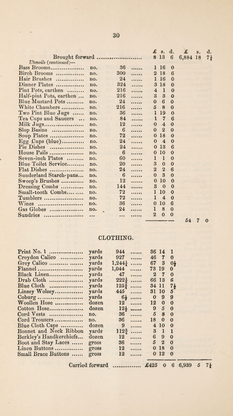 Brought forward . £ s. 13 d. 6 Utensils {continued)— Bass Brooms.. no. 36 .... 1 16 0 Birch Brooms . no. 300 .... 2 18 6 Hair Brushes . no. 24 .... 1 16 0 Dinner Plates . no. 324 .... 3 18 0 Pint Pots, earthen .. Plalf-pint Pots, earthen ... no. 216 .... 4 1 0 no. 216 .... 3 3 0 Blue Mustard Pots. no. 24 . 0 6 0 White Chambers. no. 216 . 5 8 0 Two Pint Blue Jugs . no. 36 .... 1 19 0 Tea Cups and Saucers ... no. 84 .... l 7 6 Milk Jugs. no. 12 ..... 0 4 0 Slop Basins . no. 6 . 0 2 0 Soup Plates . no. 72 . 0 18 0 Egg Cups (blue). no. 24 ’ ..... 0 4 0 Pie Dishes . no. 24 .... 0 13 6 House Pails. no. 6 . 0 10 0 Seven-inch Plates . no. 60 ..... 1 1 0 Blue Toilet Service. no. 20 ..... 3 0 0 Flat Dishes . no. 24 . 2 2 6 Sunderland Starch*pans... no. 6 . 0 3 0 Sweep’s Brushes . no. 12 .... 0 10 0 Dressing Combs . no. 144 .... 3 0 0 Small-tooth Combs. no. 72 . 1 10 0 Tumblers . no. 72 ..... 1 4 0 Wines . no. 36 . 0 10 6 Gas Globes . no. 24 . 1 8 0 Sundries .. • • • 2 0 0 £ s. d. 6,884 18 7£ 54 7 0 CLOTHING. Print No. 1 . yards 944 . .. 36 14 1 Croydon Calico . yards 927 . .. 46 7 0 Grey Calico . yards 1,244£ . .. 67 3 o* Flannel. yards 1,044 . . 73 19 0 Black Linen. yards 47 . 2 7 0 Drab Cloth . yards 222£ . .. 66 13 6 Blue Cloth . yards 125f . ,. 34 11 H Linsey Wolsey. yards 445 . .. 31 10 5 Coburg. yards H. 9 9 Woollen Hose . dozen 12 . ,. 12 0 0 Cotton Hose. dozen 12£ . 9 5 0 Cord Vests . no. 36 . 5 8 0 Cord Trousers. no. 36 . 18 0 0 Blue Cloth Caps . dozen 9 . 4 10 0 Bonnet and Neck Ribbon yards 112} .... 3 1 1 Berkley’s Handkerchiefs... dozen 12 . 6 9 0 Boot and Stay Laces . gross 36 . 5 2 0 Linen Buttons. gross 12 . 0 18 0 Small Brace Buttons . gross 12 . 0 12 0