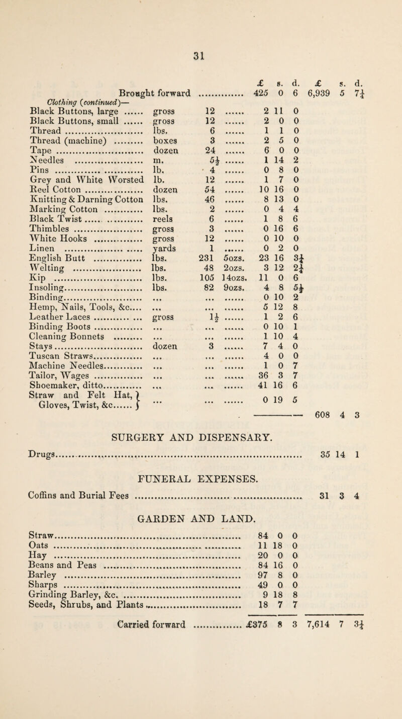 Brought forward £ 425 s. 0 d. 6 Clothing (continued)— Black Buttons, large . gross 12 . 2 11 0 Black Buttons, small . gross 12 . 2 0 0 Thread . lbs. 6 . 1 1 0 Thread (machine) . boxes 3 . 2 5 0 Tape . dozen 24 . 6 0 0 Needles . m. 5i . 1 14 2 Pins . lb. • 4 . 0 8 0 Grey and White Worsted lb. 12 . 1 7 0 Reel Cotton . dozen 54 . 10 16 0 Knitting & Darning Cotton lbs. 46 . 8 13 0 Marking Cotton . lbs. 2 . 0 4 4 Black Twist. . reels 6 . 1 8 6 Thimbles . gross 3 . 0 16 6 White Hooks . gross 12 . 0 10 0 Linen . yards 1 . 0 2 0 English Butt . lbs. 231 5ozs. 23 16 H Welting . lbs. 48 2ozs. 3 12 n Kip . lbs. 105 14ozs. 11 0 6 Insoling. lbs. 82 9ozs. 4 8 Binding. • • • 0 10 2 Plemp, Nails, Tools, &c.... • • • 5 12 8 Leather Laces. gross H ...... 1 2 6 Binding Boots . • • • 0 10 1 Cleaning Bonnets . • • • 1 10 4 Stays. dozen 3 . 7 4 0 Tuscan Straws. • • • 4 0 0 Machine Needles. • • • 1 0 7 Tailor, Wages . • • • 36 3 7 Shoemaker, ditto. • • • 41 16 6 Straw and Felt Hat, ) Gloves, Twist, &c.) • • • 0 19 5 £ s. d. 6,939 5 7% 608 4 3 SURGERY AND DISPENSARY. Drugs.. 35 14 1 FUNERAL EXPENSES. Coffins and Burial Fees . .... 31 3 4 GARDEN AND LAND. Straw. 84 0 0 Oats ..«.... 11 18 0 Hay . 20 0 0 Beans and Peas .. 84 16 0 Barley . 97 8 0 Sharps . 49 0 0 Grinding Barley, &c. 9 18 8 Seeds, Shrubs, and Plants. 18 7 7