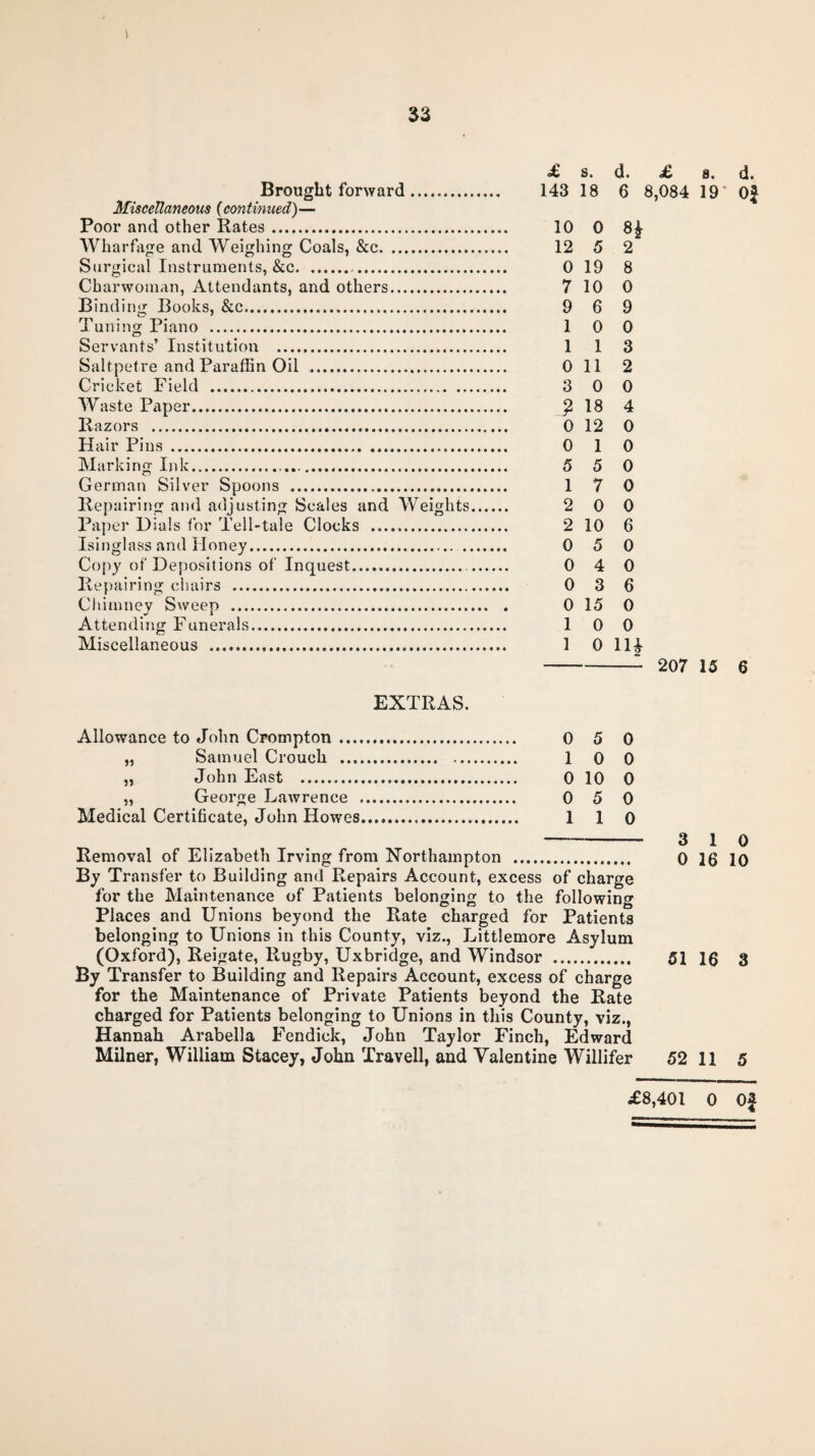 s 33 Brought forward.. Miscellaneous (continued)— Poor and other Rates. Wharfage and Weighing Coals, &c. Surgical Instruments, &c. Charwoman, Attendants, and others. Binding Books, &c. Tuning Piano . Servants’ Institution . Saltpetre and Paraffin Oil .. Cricket Field . Waste Paper. Razors . Hair Pins . Marking Ink.. German Silver Spoons . Repairing and adjusting Scales and Weights. Paper Dials for Tell-tale Clocks . Isinglass and Honey... Copy of Depositions of Inquest...... Repairing chairs . Chimney Sweep . Attending Funerals. Miscellaneous . EXTRAS. Allowance to John Crompton .... Samuel Crouch .... John East . George Lawrence . Medical Certificate, John Howes. »» £ s. d. 143 18 6 10 0 H 12 5 2 0 19 8 7 10 0 9 6 9 1 0 0 1 1 3 0 11 2 3 0 0 r 18 4 0 12 0 0 1 0 5 5 0 1 7 0 2 0 0 2 10 6 0 5 0 0 4 0 0 3 6 0 15 0 1 0 0 1 0 11£ 0 5 0 1 0 0 0 10 0 0 5 0 1 1 0 s. d. Removal of Elizabeth Irving from Northampton . By Transfer to Building and Repairs Account, excess of charge for the Maintenance of Patients belonging to the following Places and Unions beyond the Rate charged for Patients belonging to Unions in this County, viz., Littlemore Asylum (Oxford), Reigate, Rugby, Uxbridge, and Windsor . By Transfer to Building and Repairs Account, excess of charge for the Maintenance of Private Patients beyond the Rate charged for Patients belonging to Unions in this County, viz., Hannah Arabella Fendick, John Taylor Finch, Edward Milner, William Stacey, John Travell, and Valentine Willifer 207 15 6 3 1 0 0 16 10 51 16 3 52 11 5