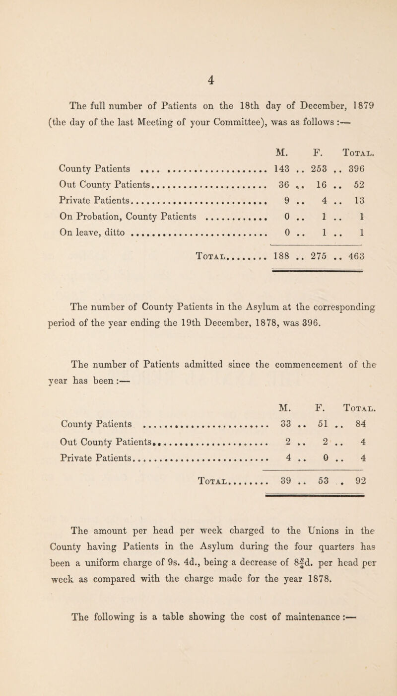 The full number of Patients on the 18th day of December, 1879 (the day of the last Meeting of your Committee), was as follows :— County Patients . Out County Patients. Private Patients. On Probation, County Patients On leave, ditto. Total M. F. Total. 143 .. 253 t . 396 36 16 . . 52 9 .. 4 . . 13 0 .. 1 . 1 0 .. 1 . 1 188 .. 275 . . 463 The number of County Patients in the Asylum at the corresponding period of the year ending the 19th December, 1878, was 396. The number of Patients admitted since the commencement of the year has been :— M. F. Total. County Patients . 33 .. 51 .. 84 Out County Patients.,. 2 .. 2 .. 4 Private Patients .. 4 .. 0 .. 4 Total. 39 .. 53 . 92 The amount per head per week charged to the Unions in the County having Patients in the Asylum during the four quarters has been a uniform charge of 9s. 4d., being a decrease of 8fd. per head per week as compared with the charge made for the year 1878. The following is a table showing the cost of maintenance